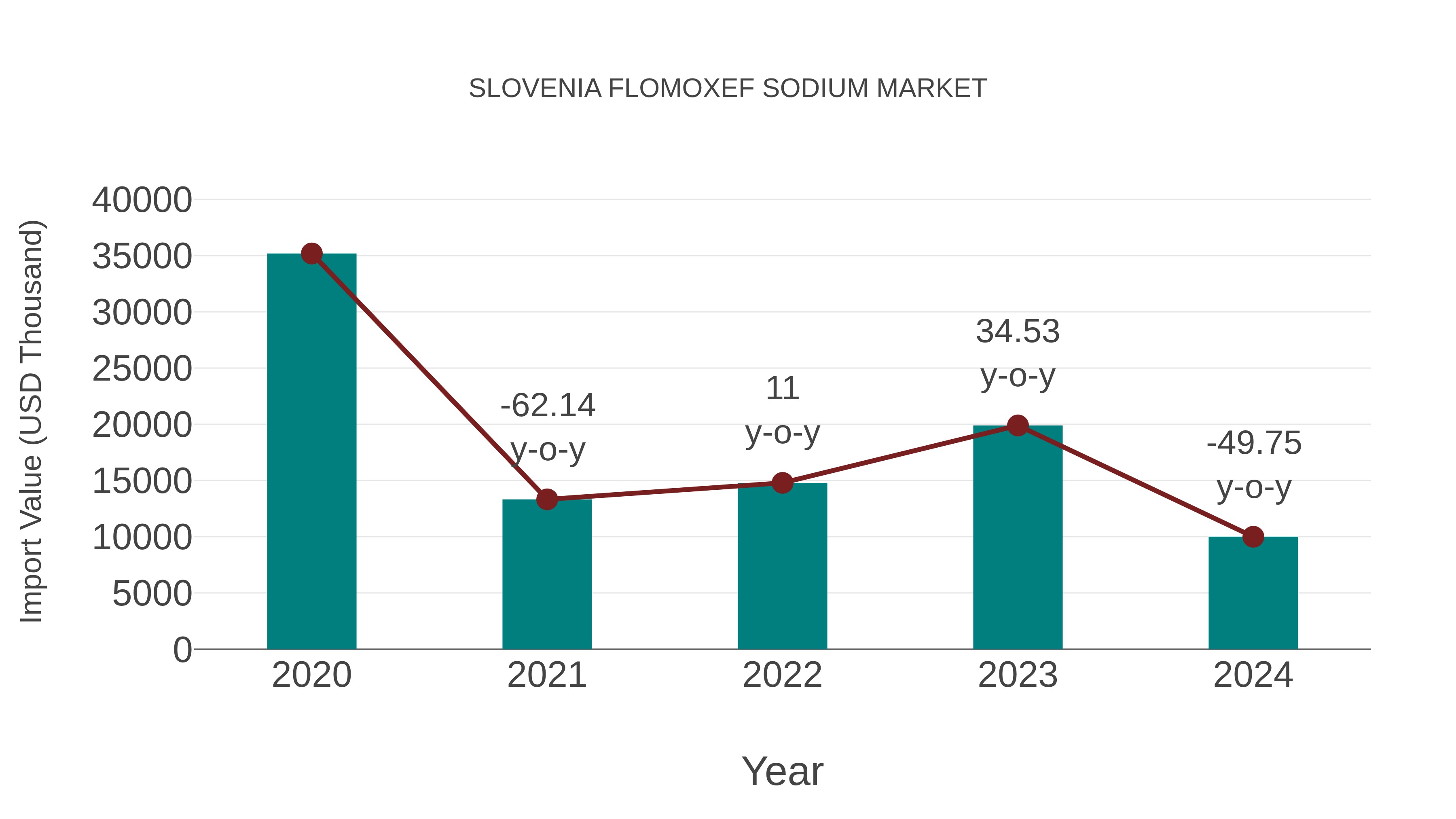  Slovenia Flomoxef Sodium Market: Import Trend Analysis