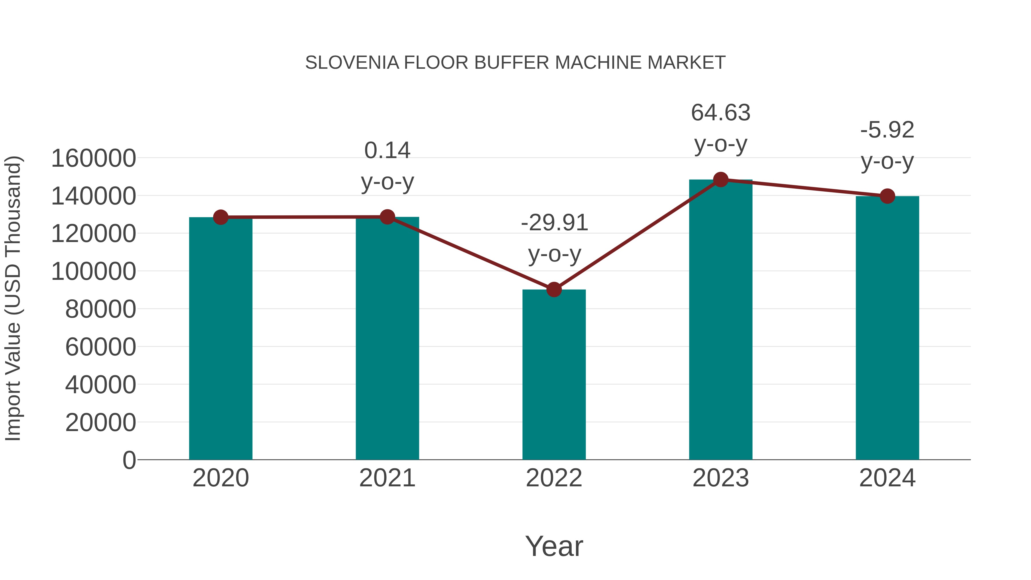  Slovenia Floor Buffer Machine Market: Import Trend Analysis