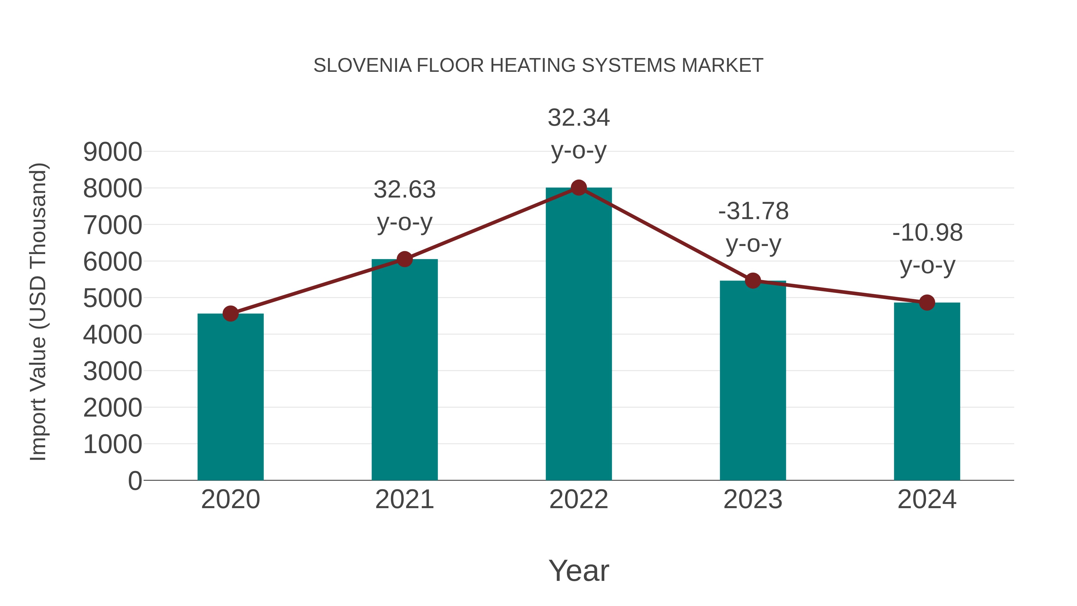  Slovenia Floor Heating Systems Market: Import Trend Analysis