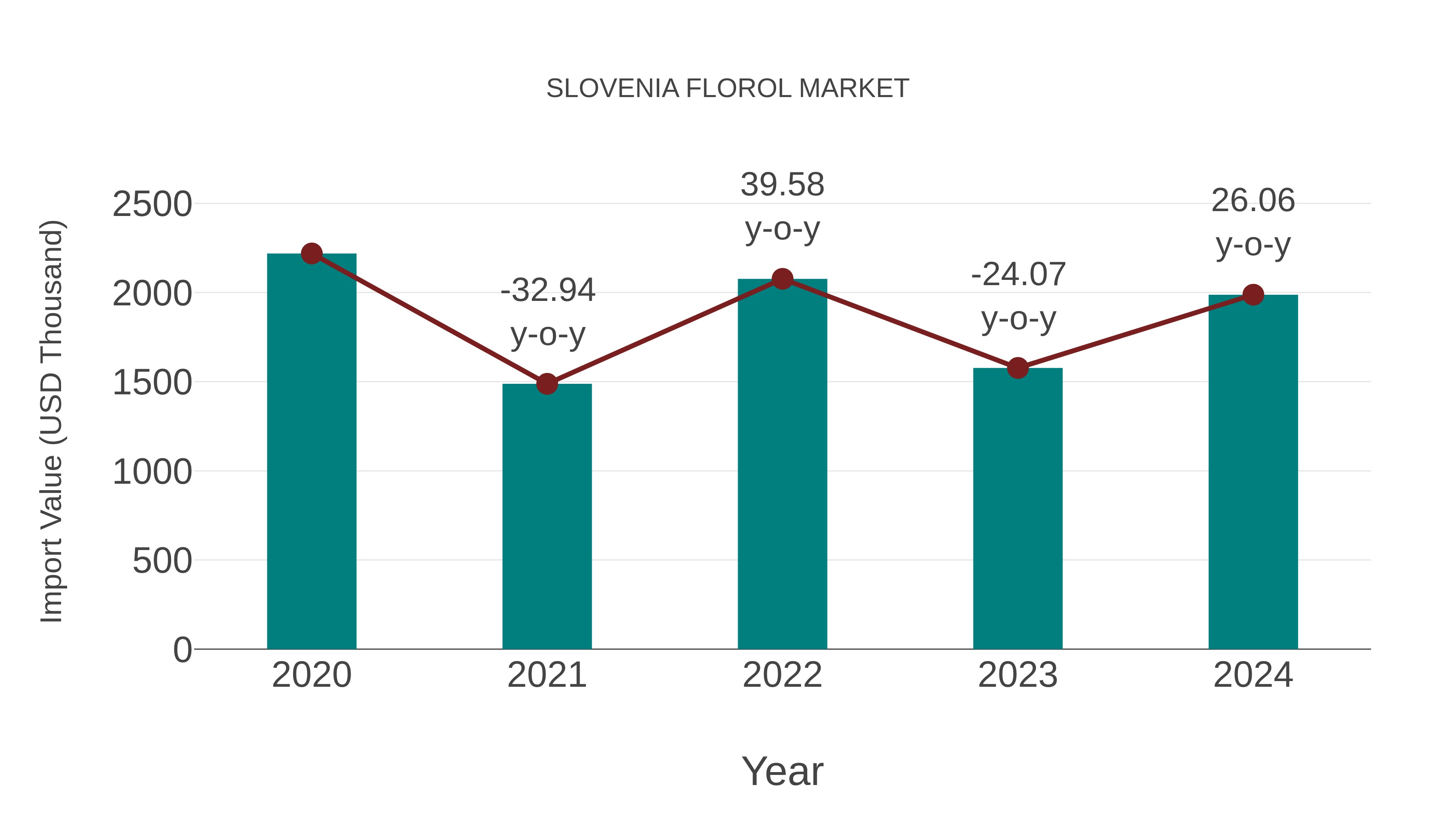 Slovenia Florol Market: Import Trend Analysis