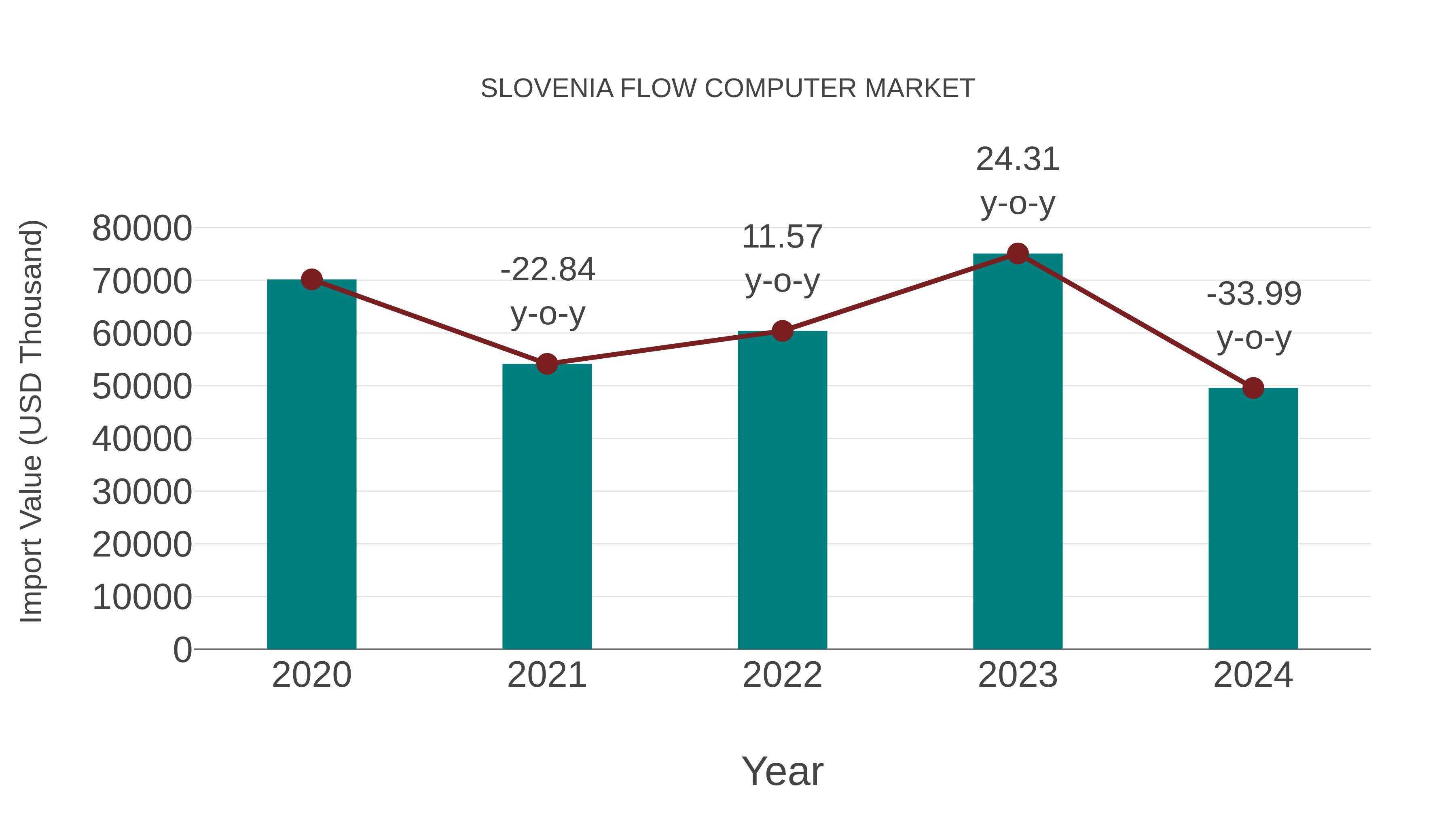  Slovenia Flow Computer Market: Import Trend Analysis