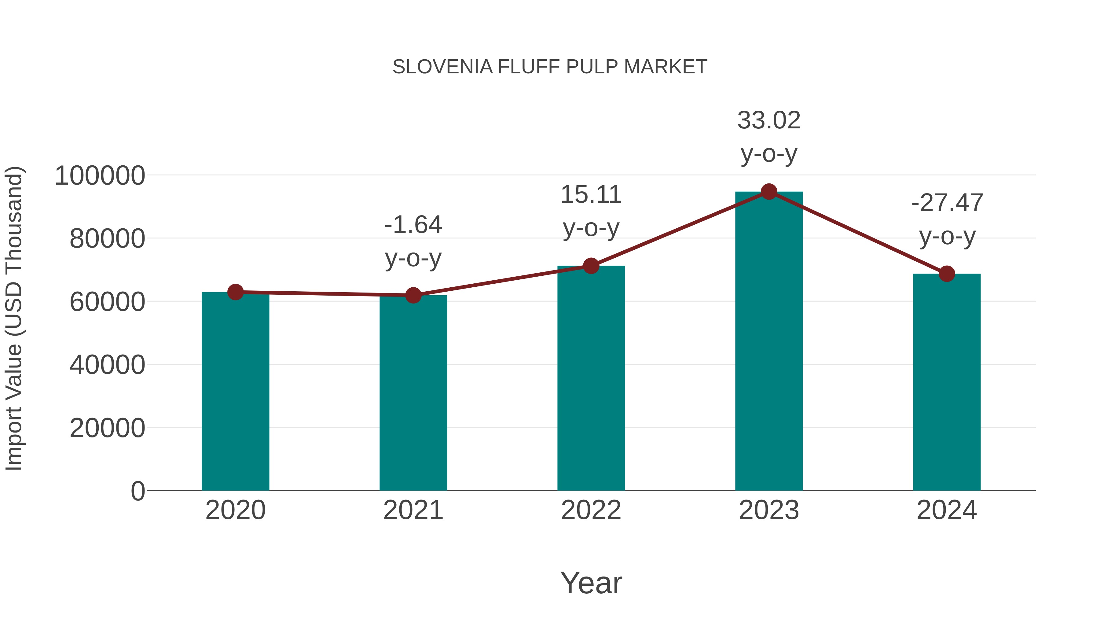  Slovenia Fluff Pulp Market: Import Trend Analysis