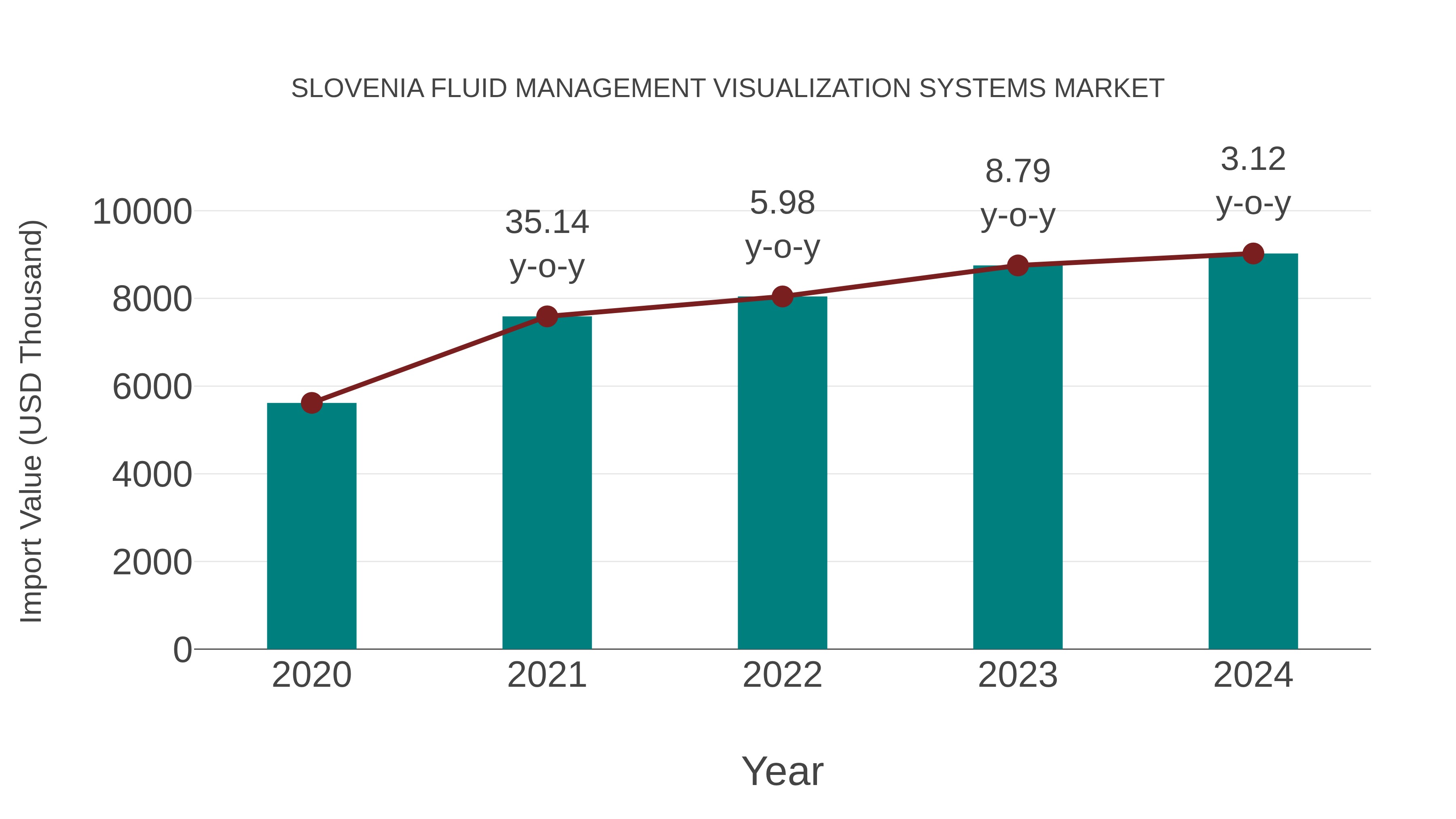  Slovenia Fluid Management Visualization Systems Market: Import Trend Analysis