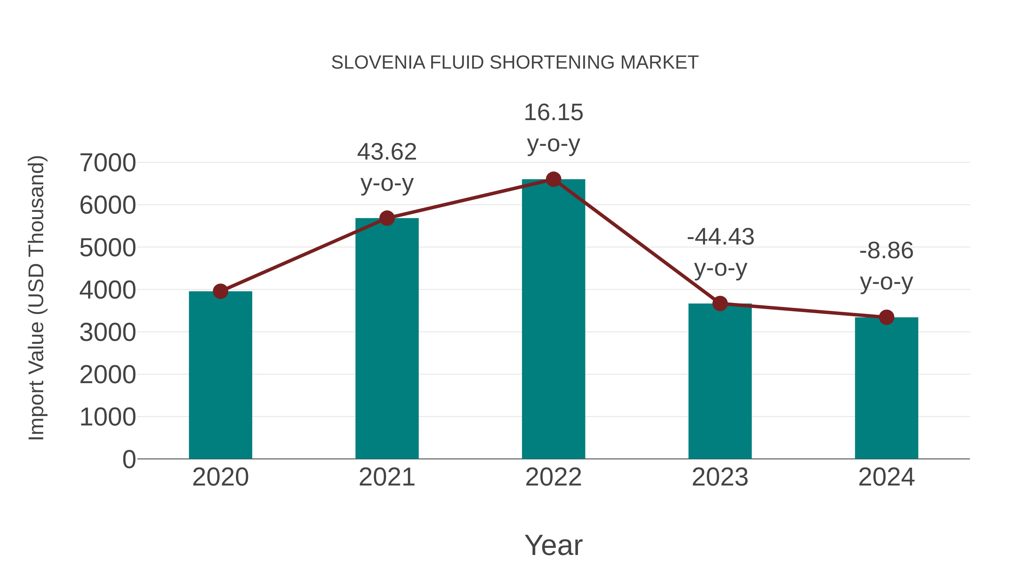  Slovenia Fluid Shortening Market: Import Trend Analysis