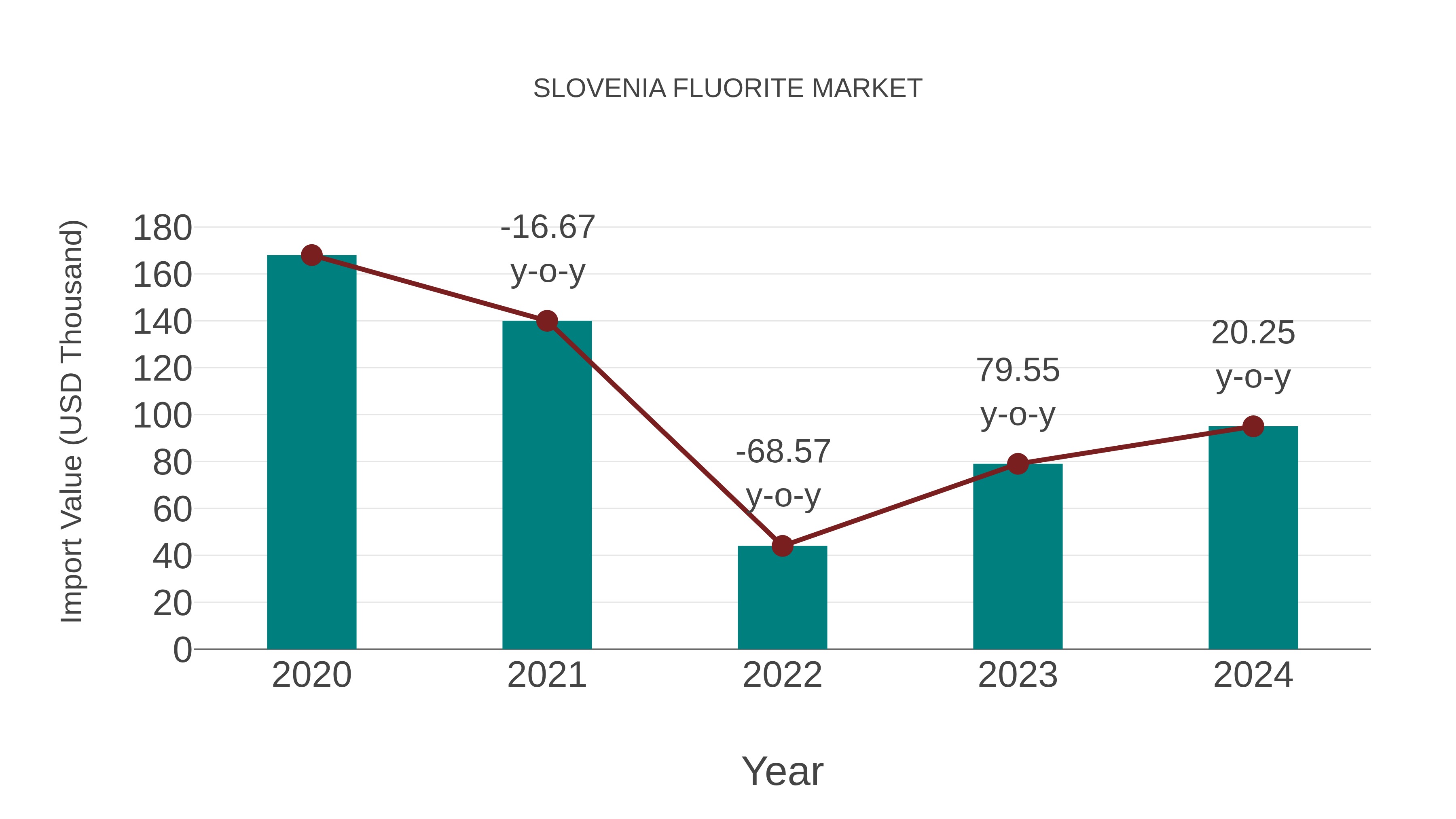  Slovenia Fluorite Market: Import Trend Analysis
