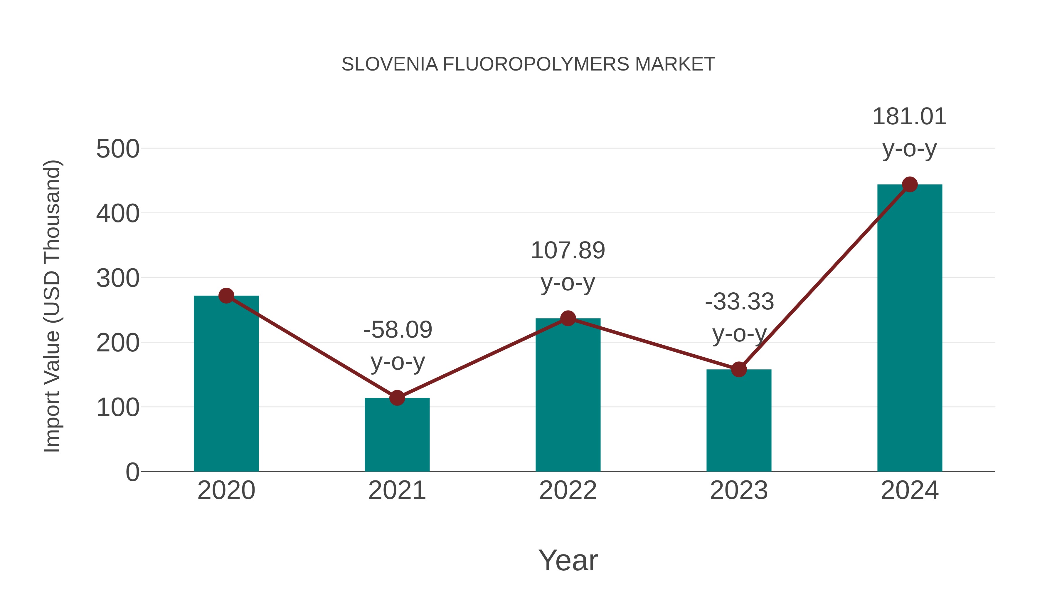  Slovenia Fluoropolymers Market: Import Trend Analysis