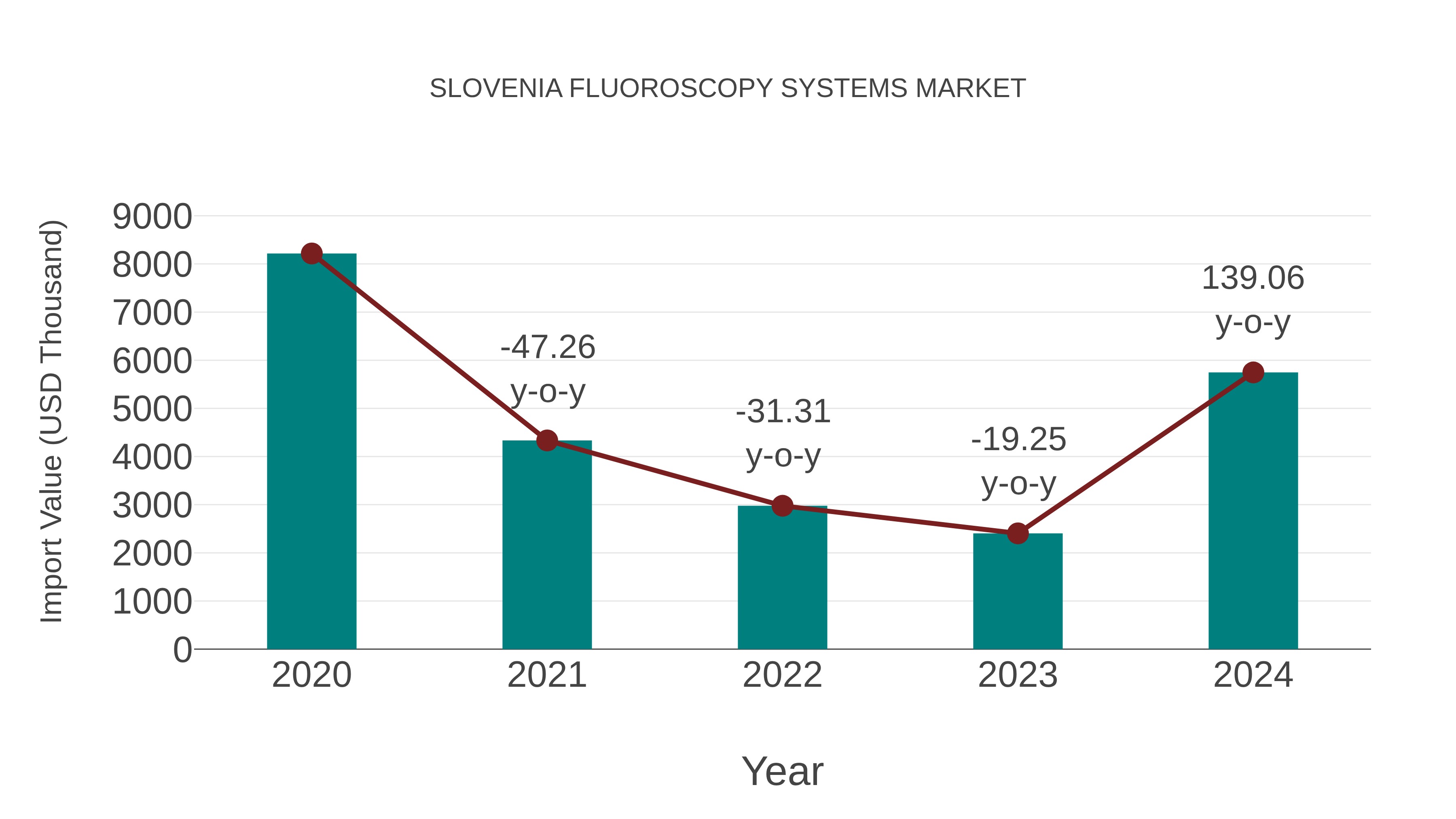  Slovenia Fluoroscopy Systems Market: Import Trend Analysis