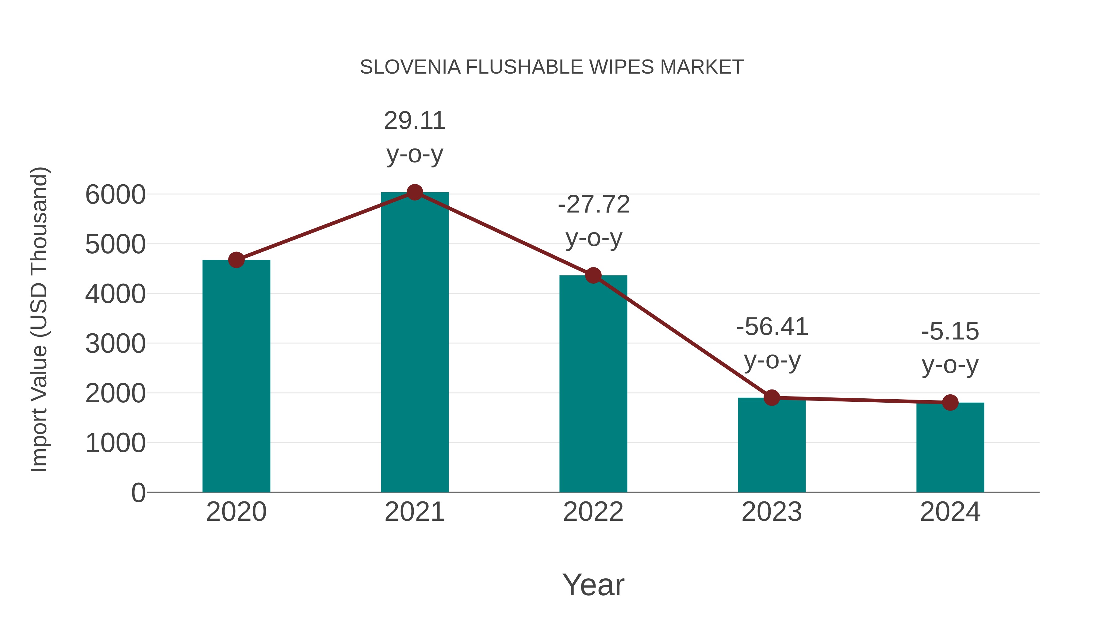  Slovenia Flushable Wipes Market: Import Trend Analysis
