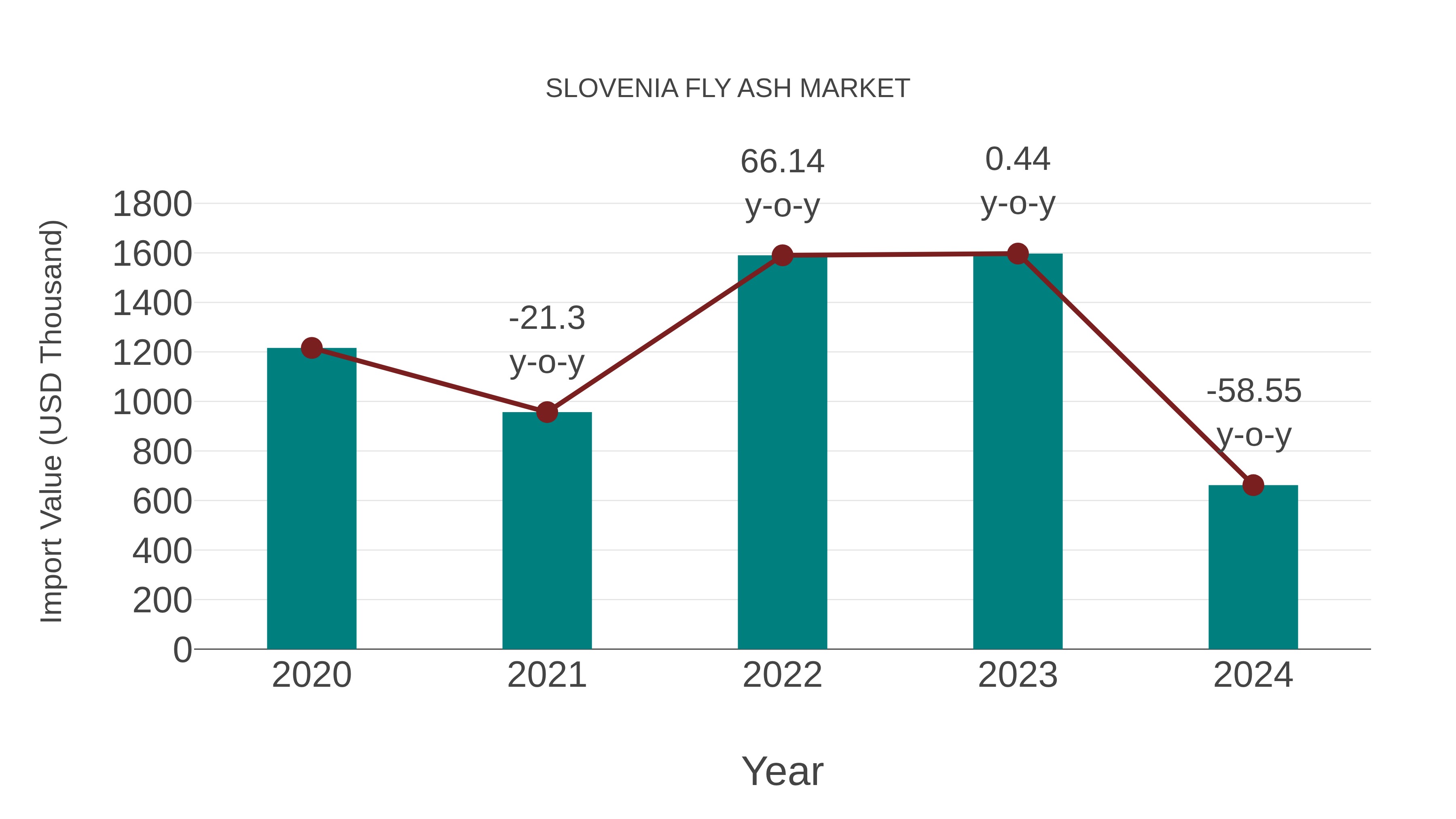  Slovenia Fly Ash Market: Import Trend Analysis