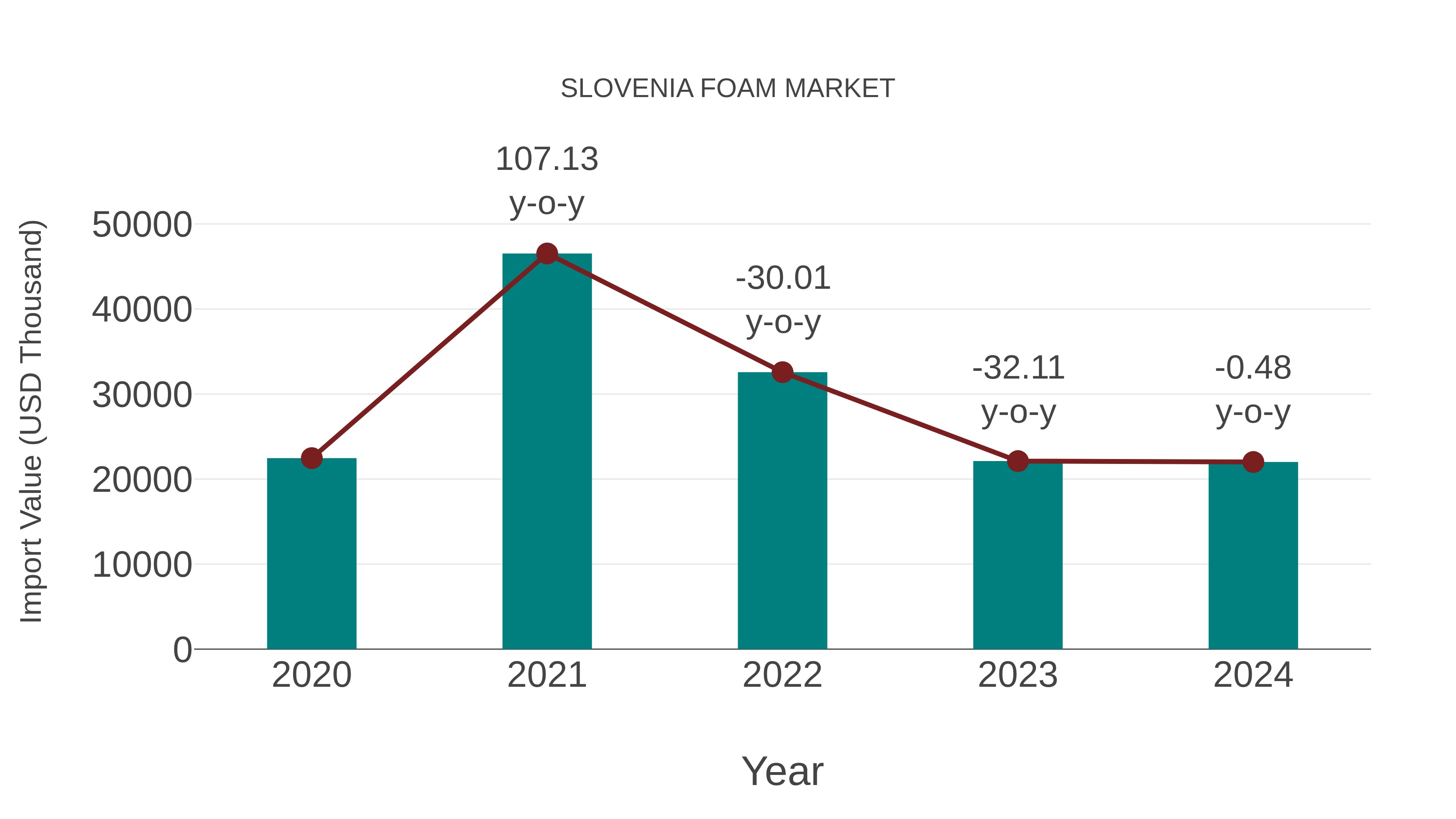  Slovenia Foam Market: Import Trend Analysis