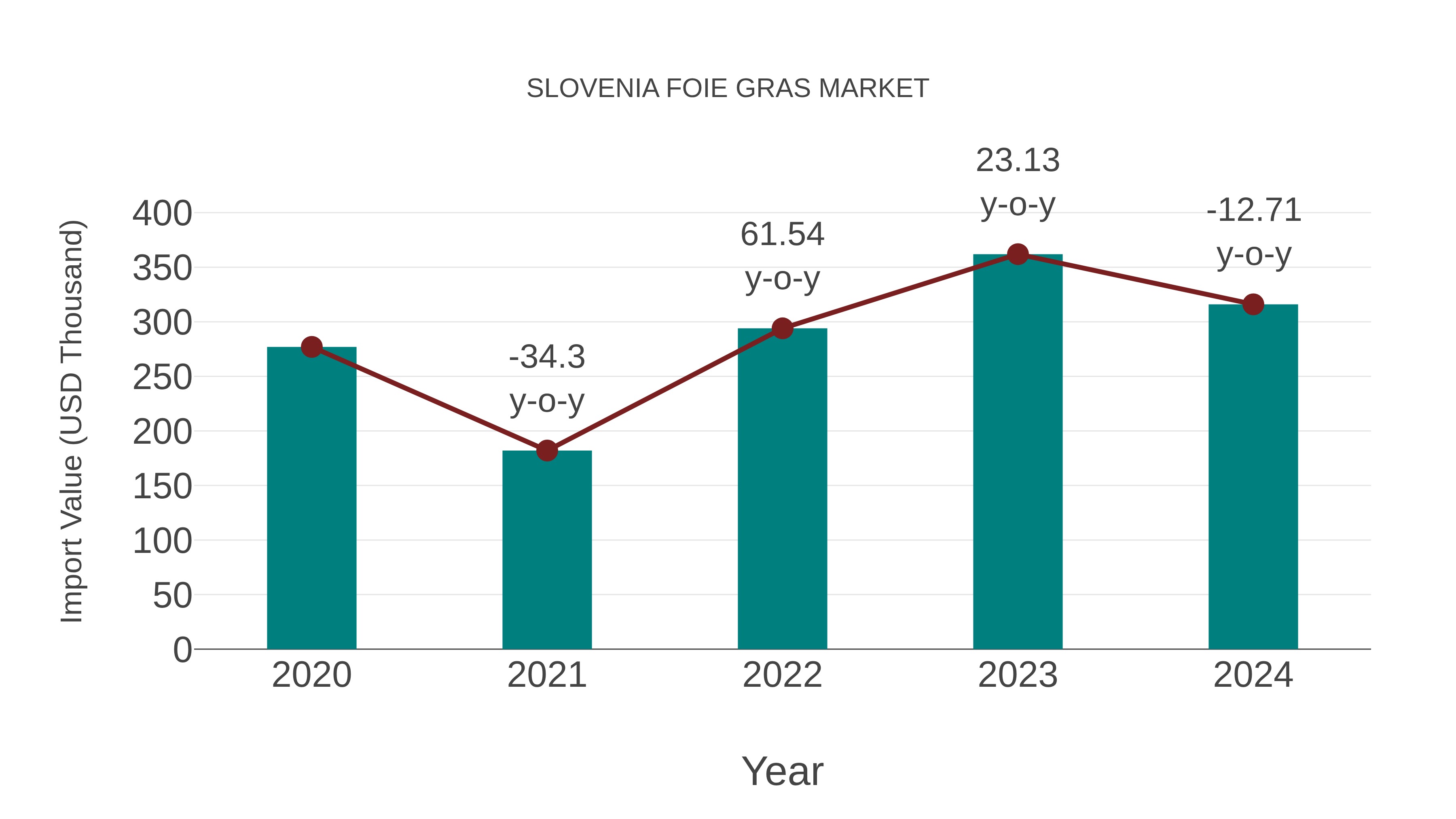  Slovenia Foie Gras Market: Import Trend Analysis