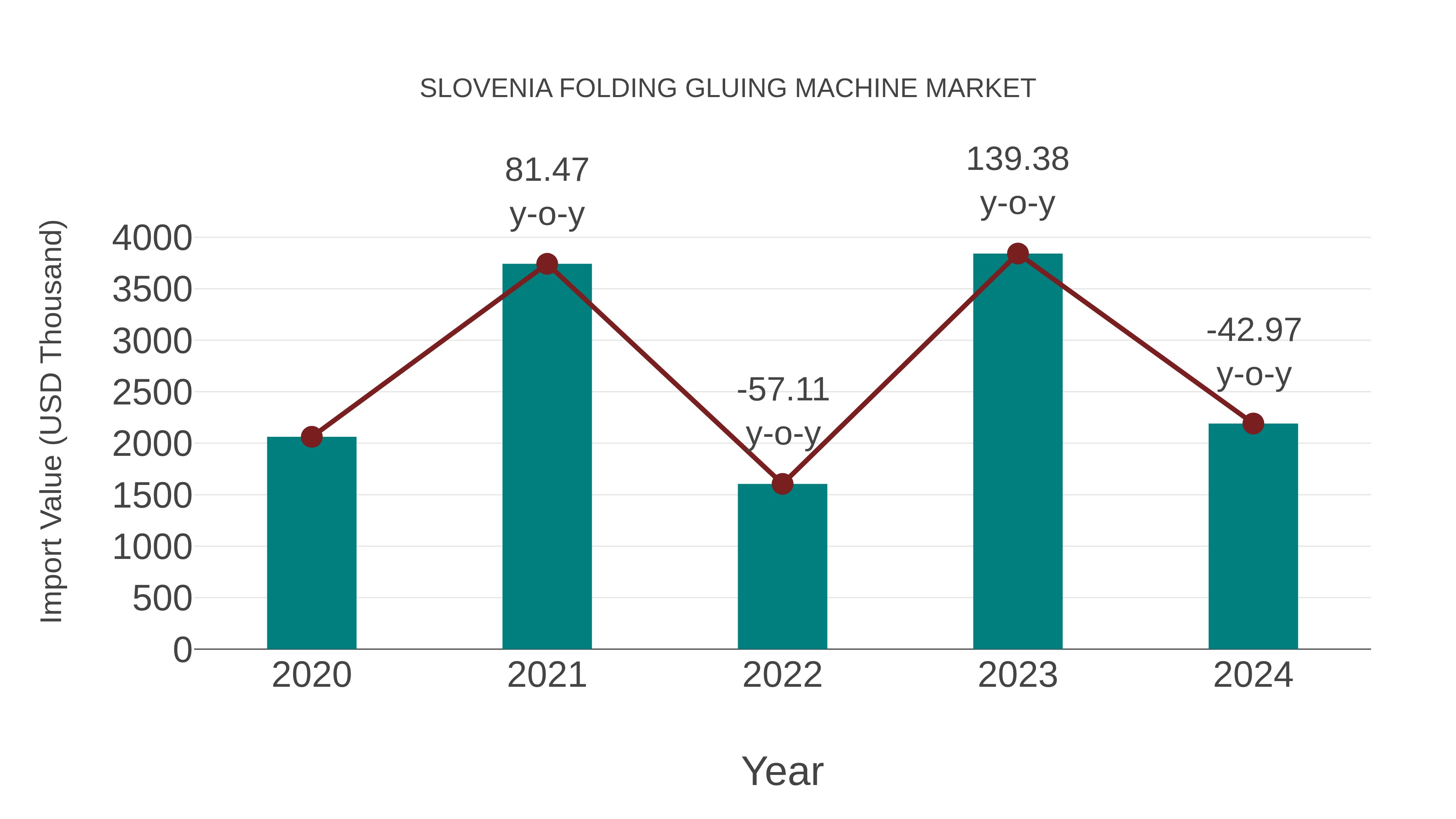  Slovenia Folding Gluing Machine Market: Import Trend Analysis