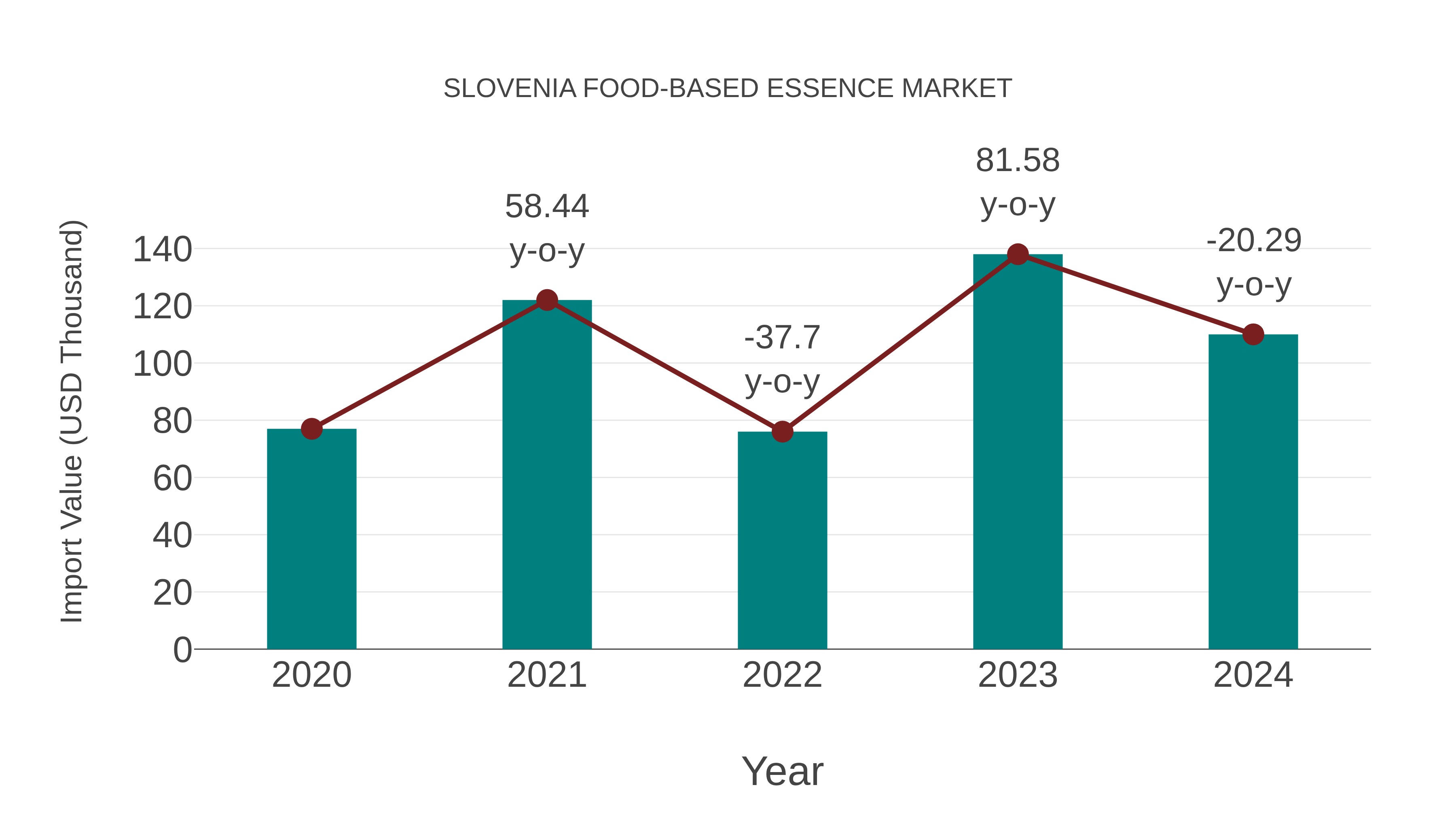 Slovenia Food-based Essence Market: Import Trend Analysis
