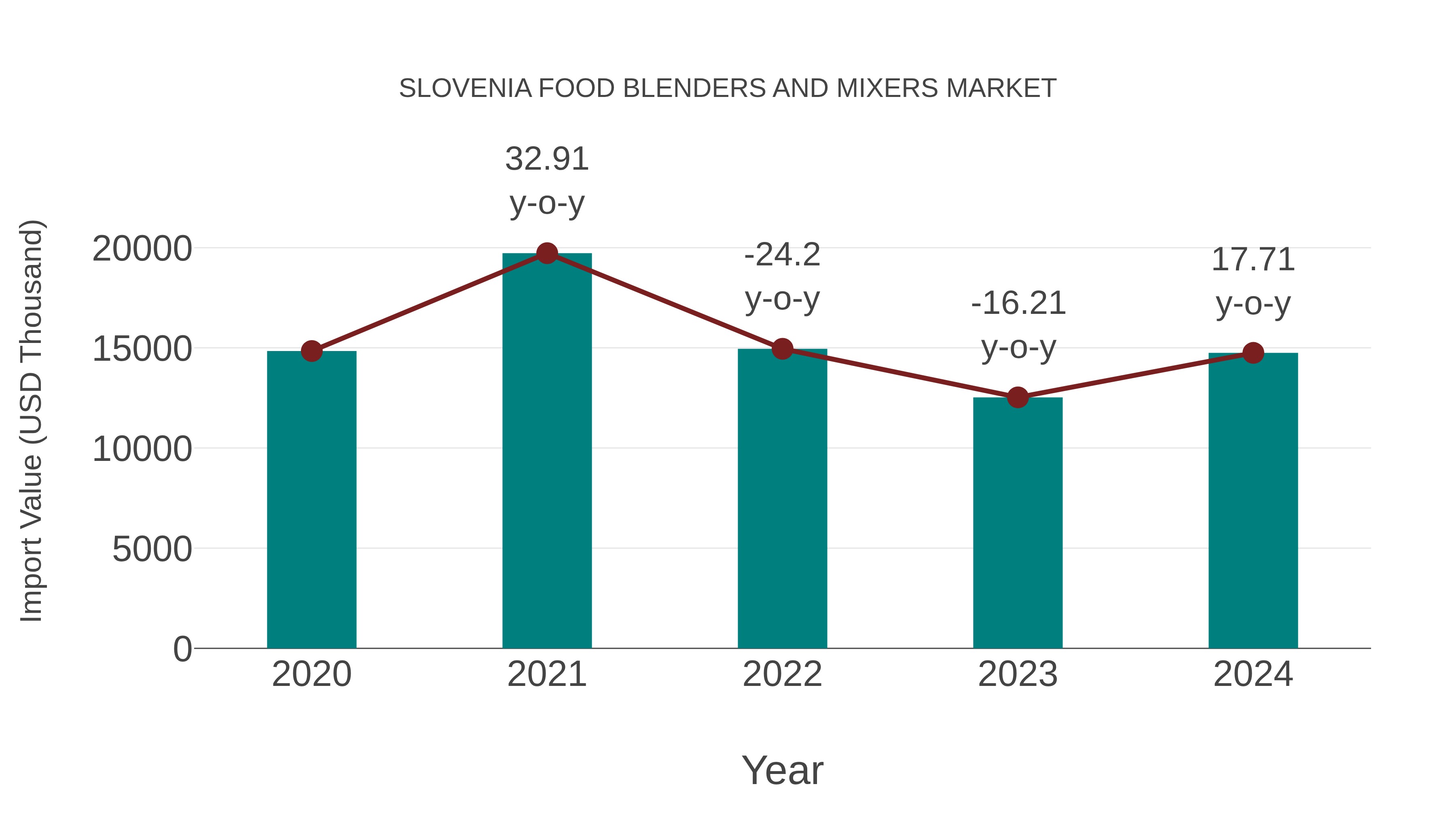 Slovenia Food Blenders and Mixers Market: Import Trend Analysis