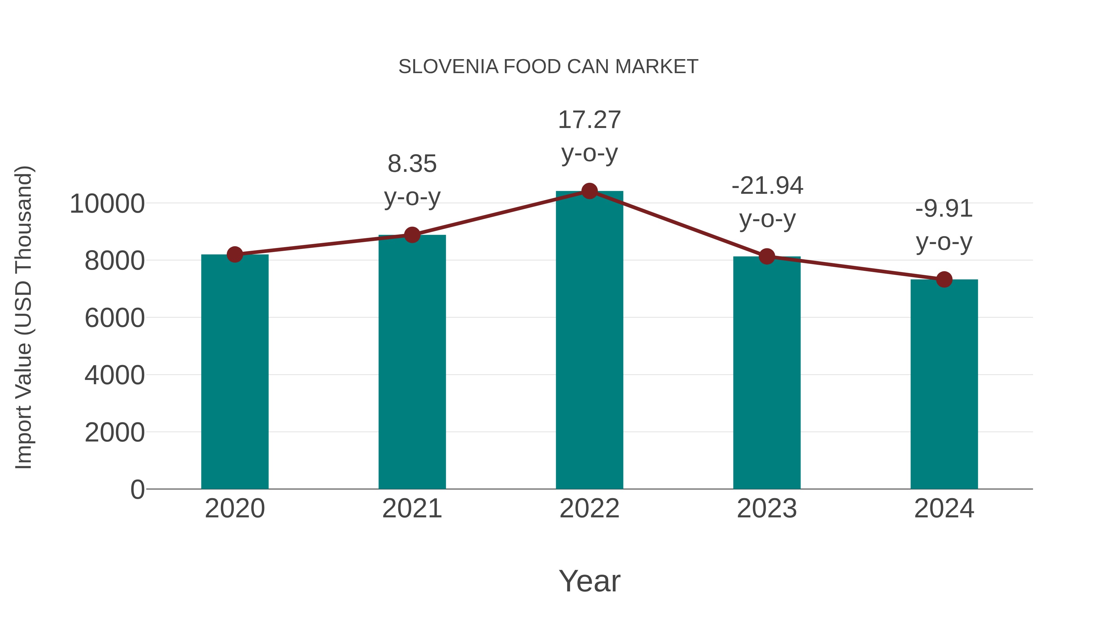  Slovenia Food Can Market: Import Trend Analysis