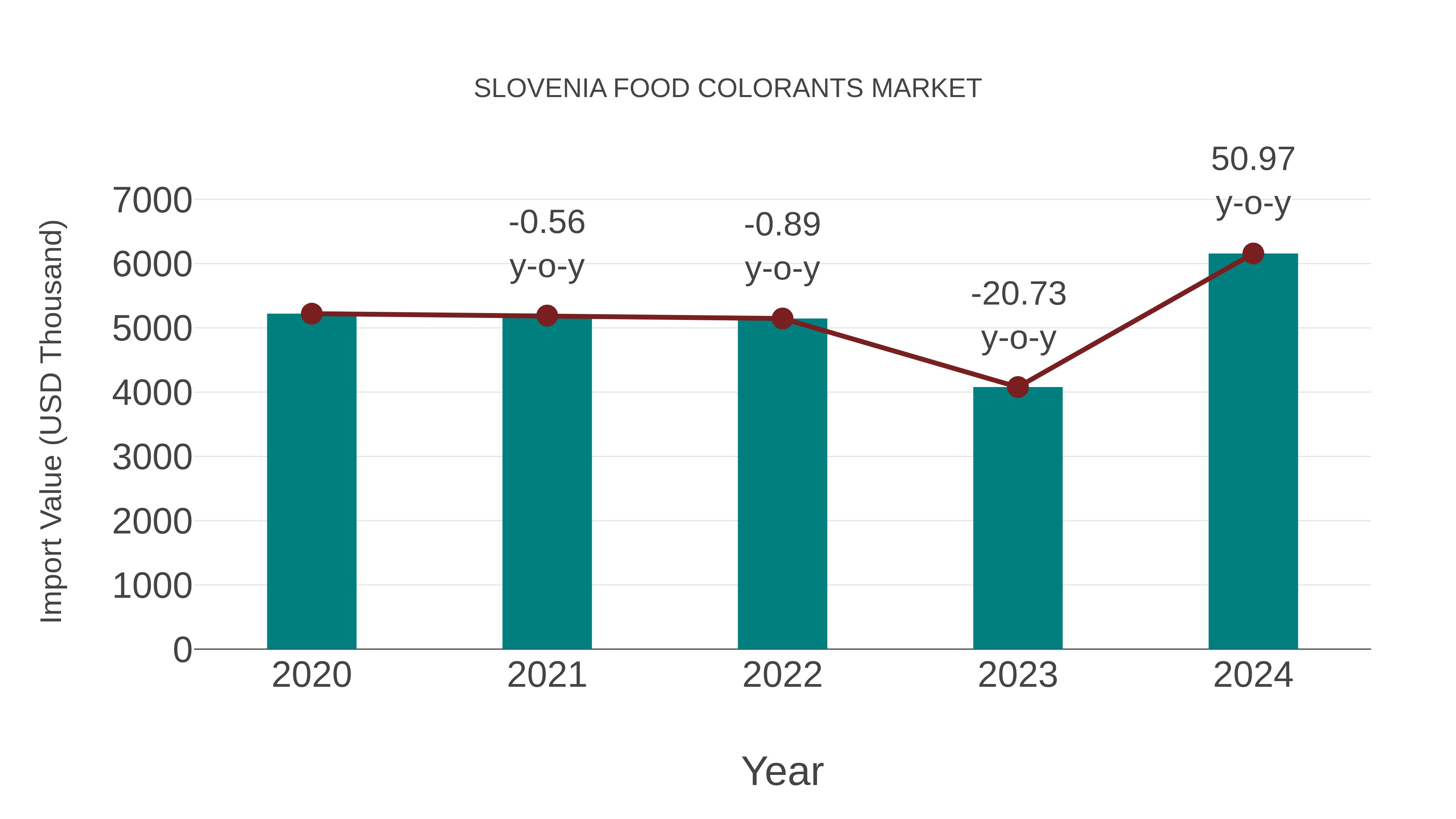 Slovenia Food Colorants Market: Import Trend Analysis