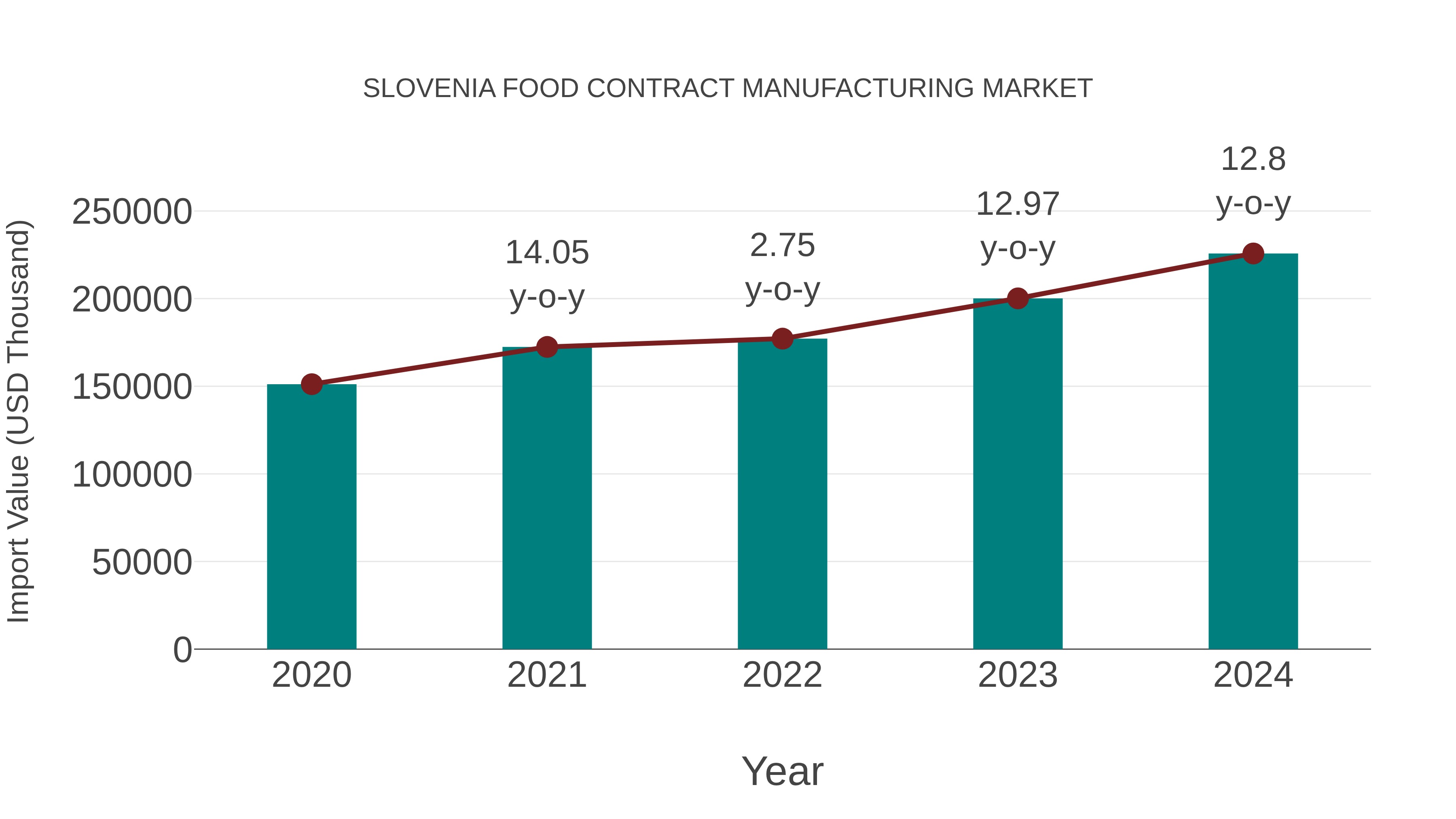  Slovenia Food Contract Manufacturing Market: Import Trend Analysis