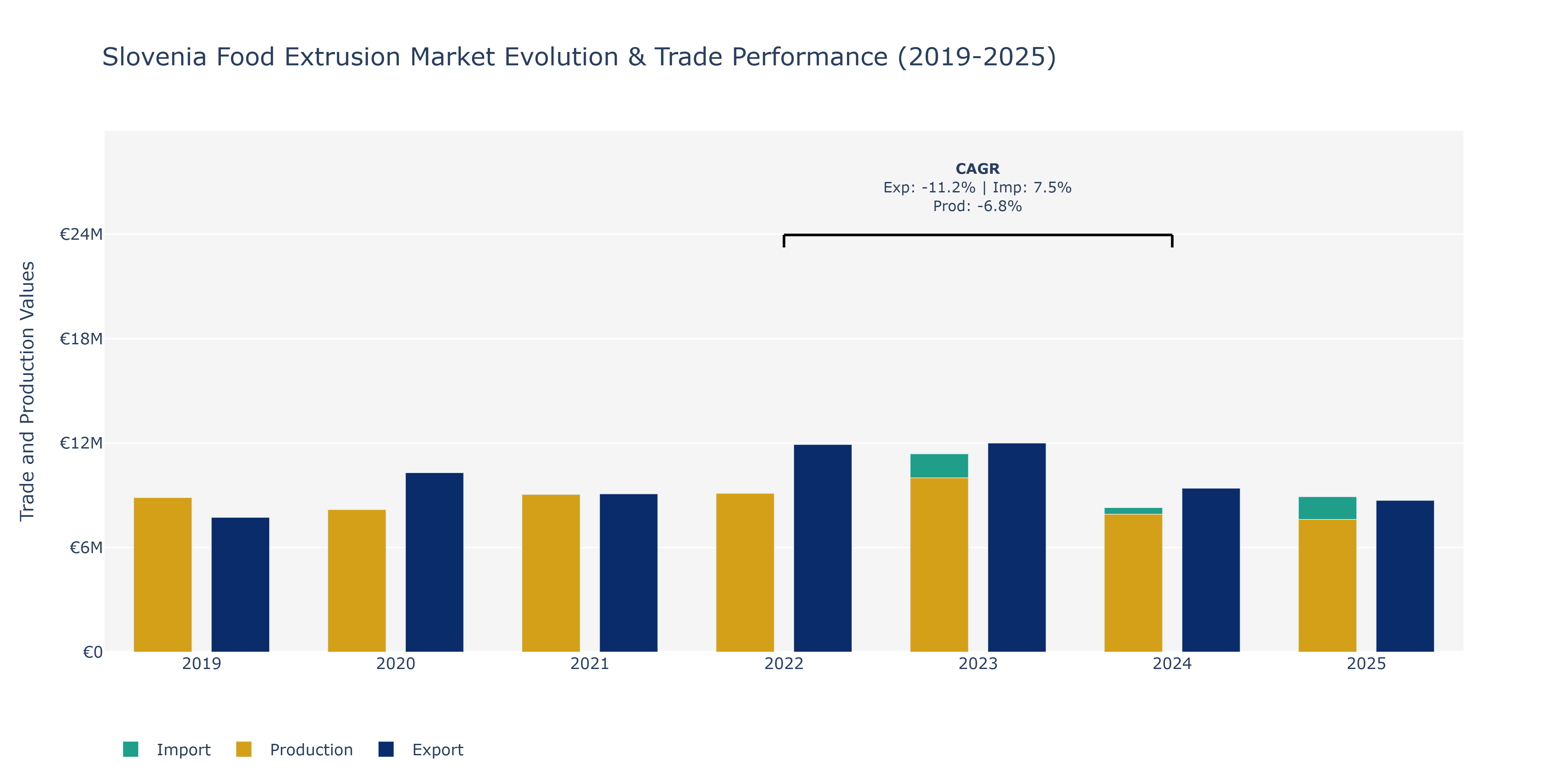 Slovenia Food Extrusion Market: Production & Trade Performance (2019-2025)