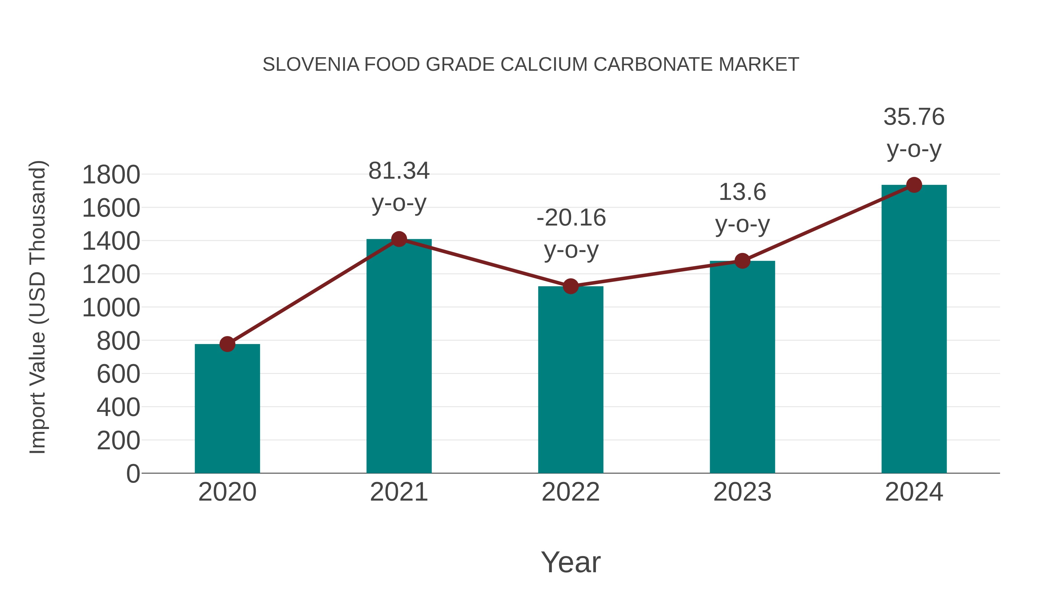 Slovenia Food Grade Calcium Carbonate Market: Import Trend Analysis