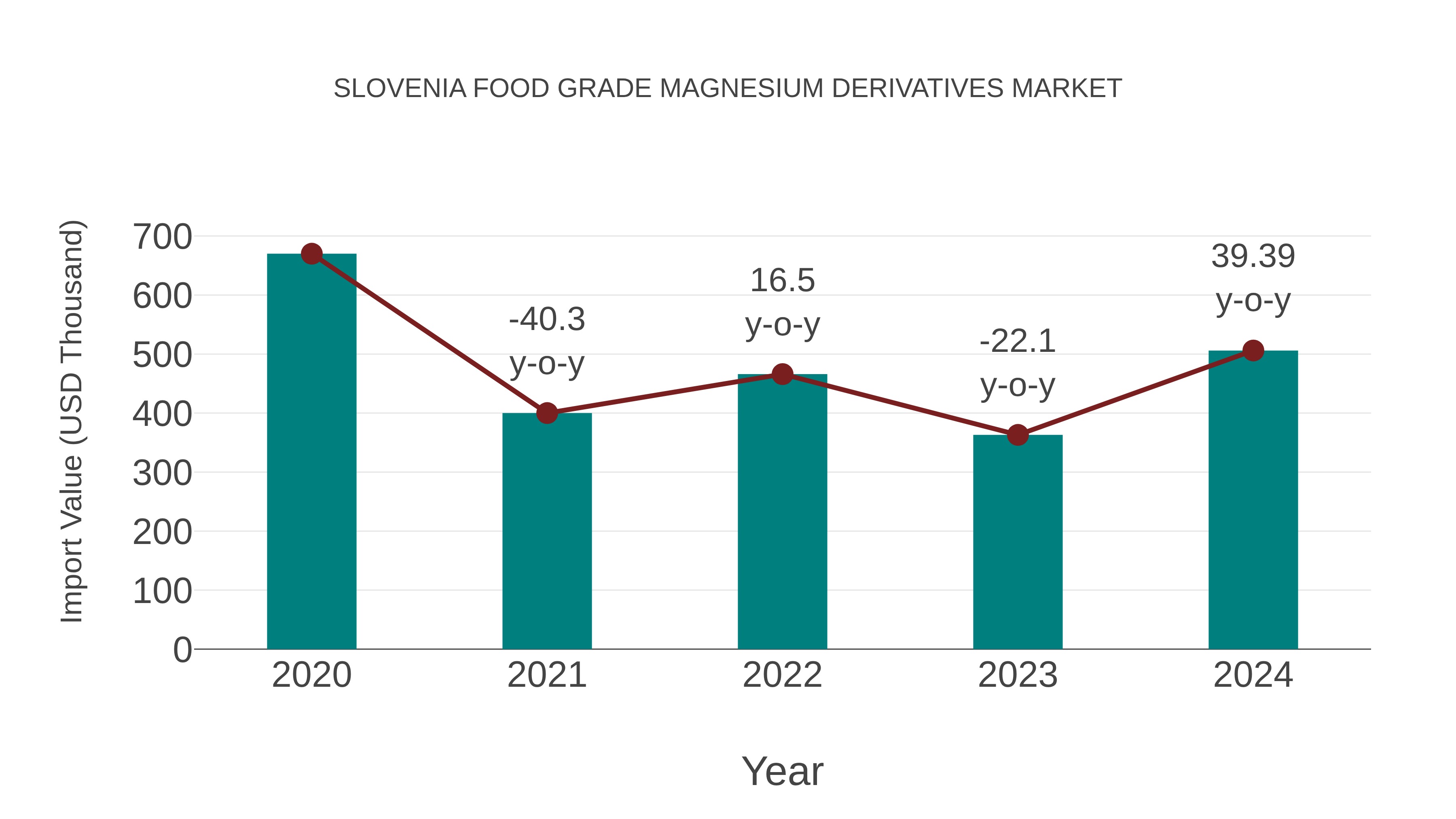 Slovenia Food Grade Magnesium Derivatives Market: Import Trend Analysis