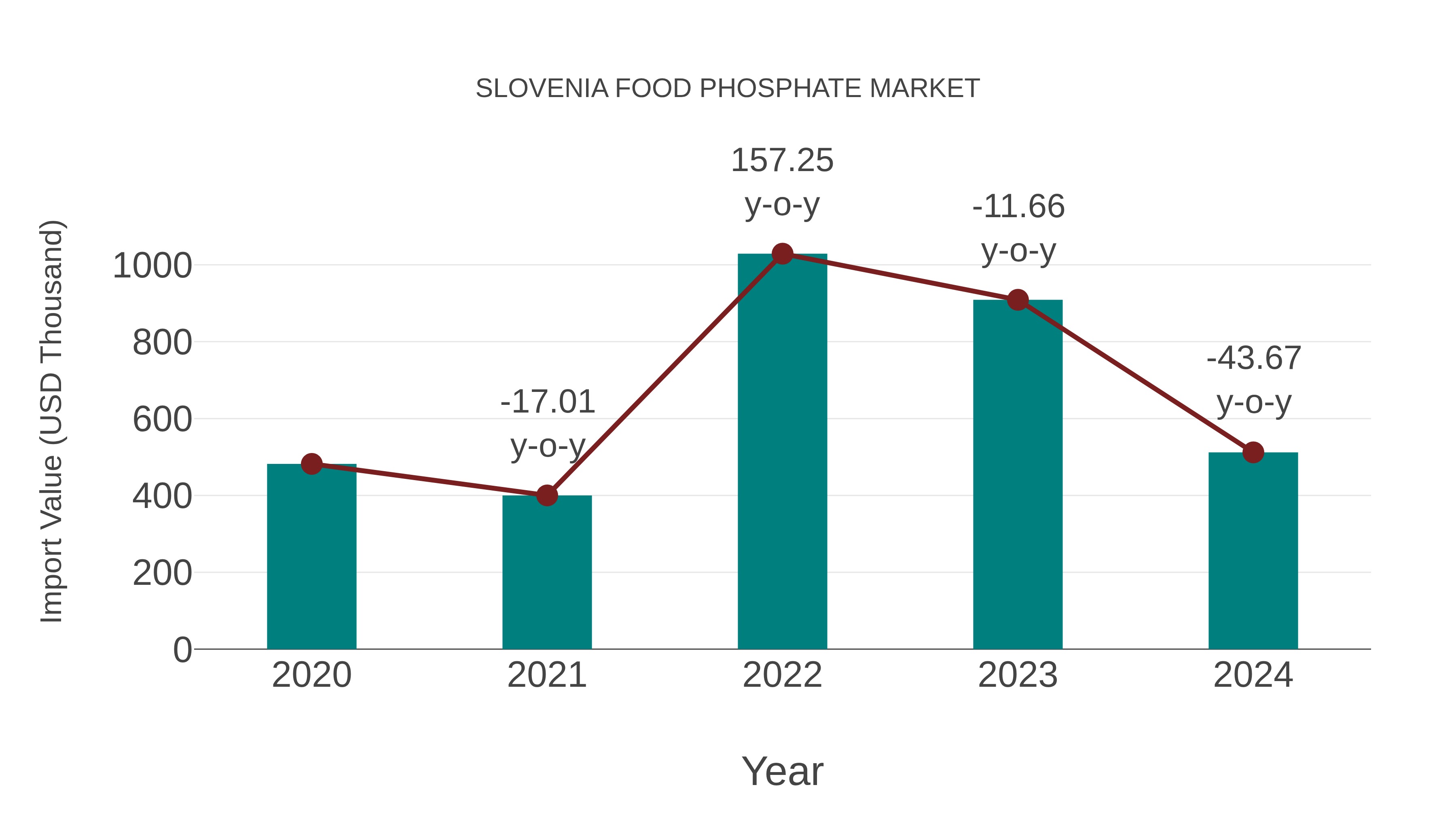 Slovenia Food Phosphate Market: Import Trend Analysis
