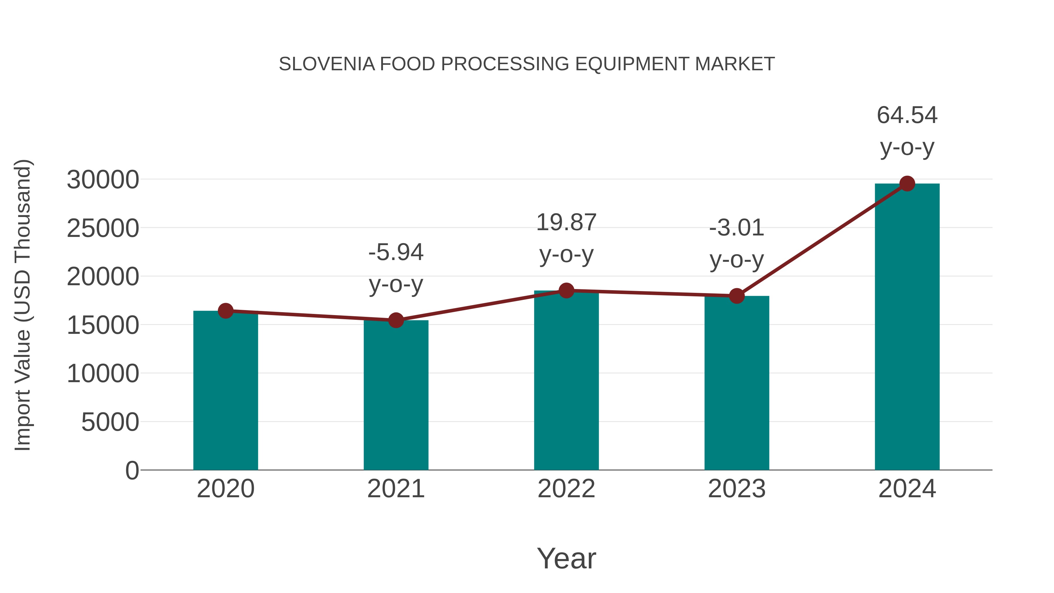  Slovenia Food Processing Equipment Market: Import Trend Analysis