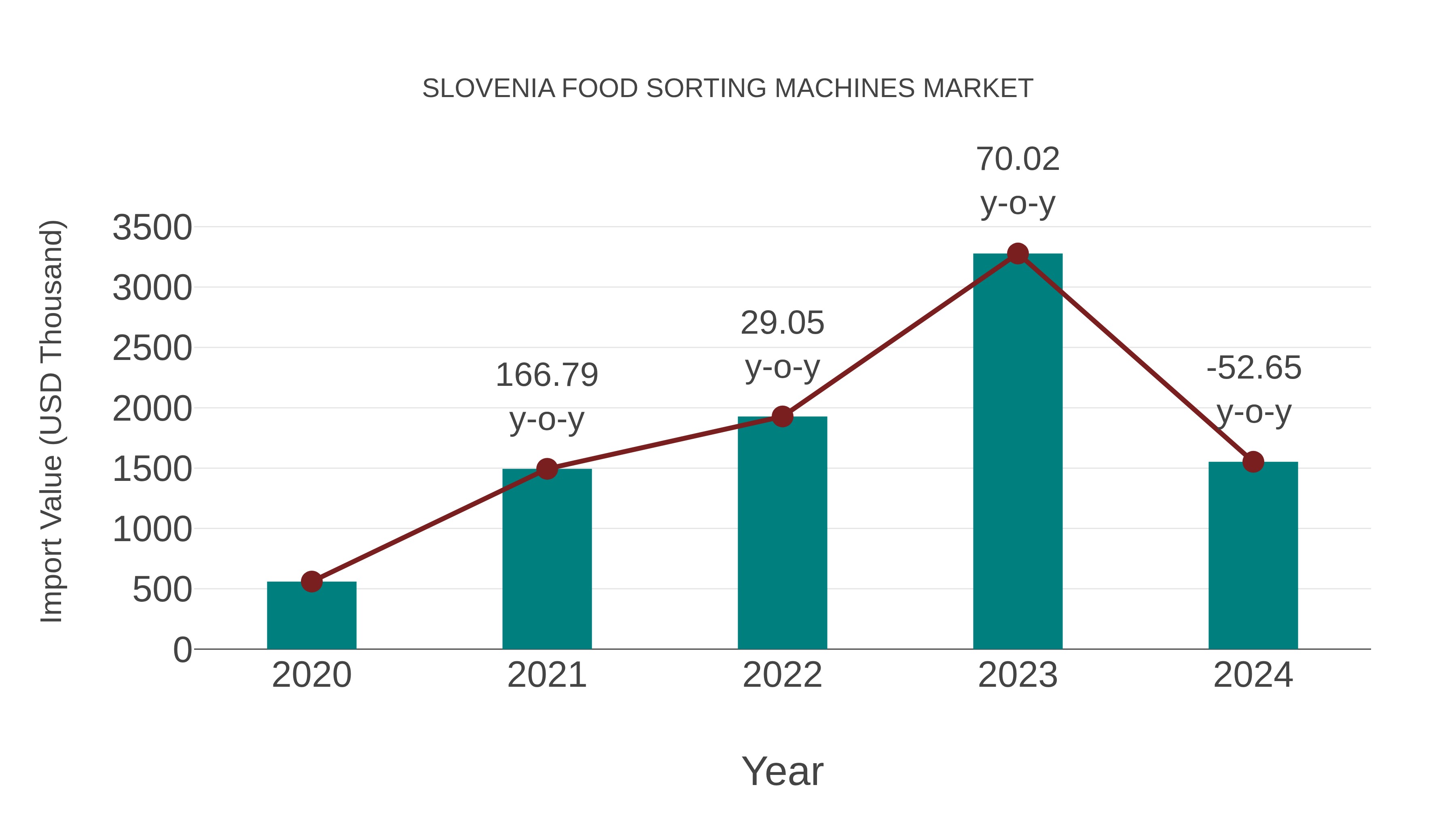 Slovenia Food Sorting Machines Market: Import Trend Analysis