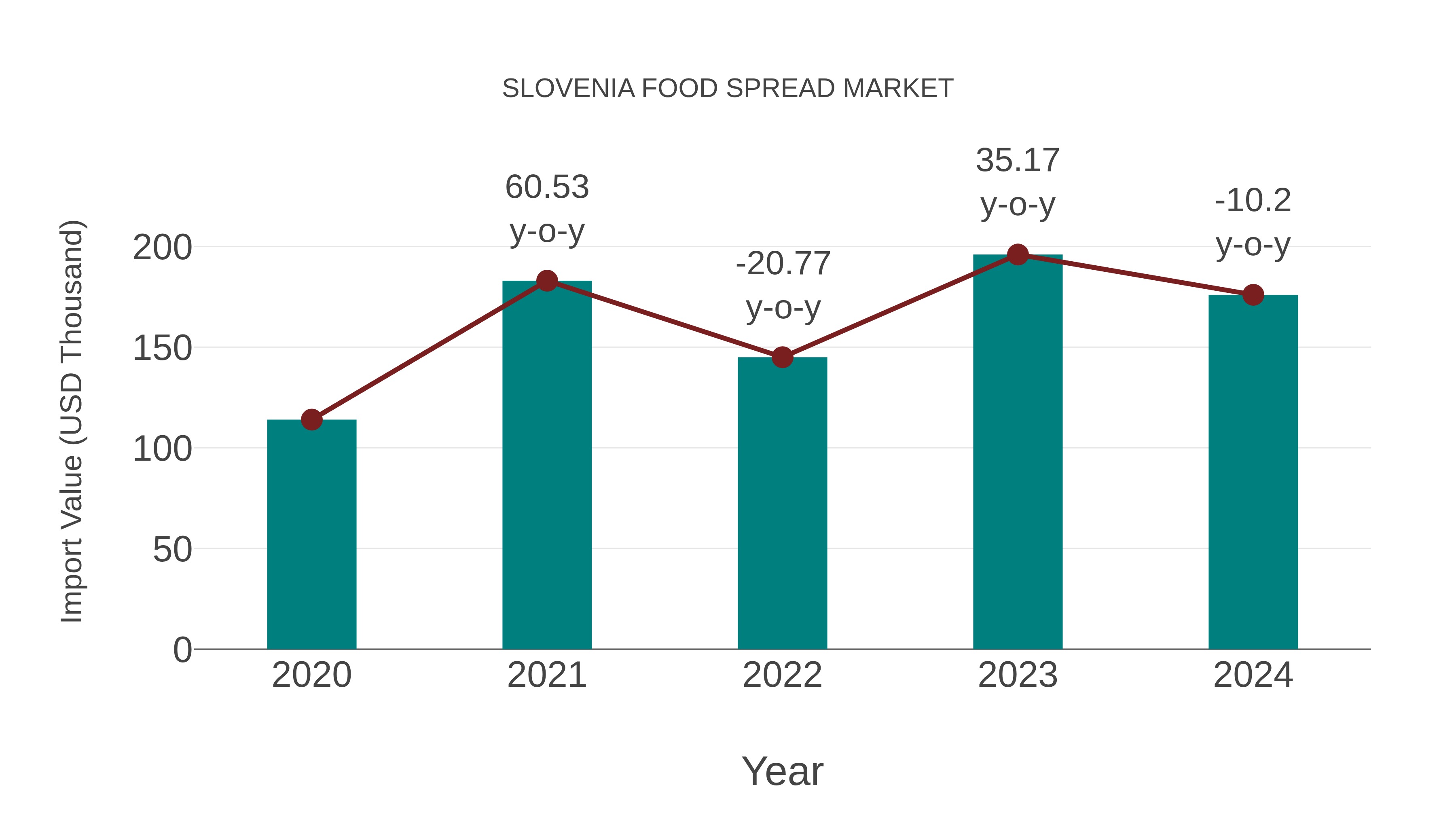 Slovenia Food Spread Market: Import Trend Analysis