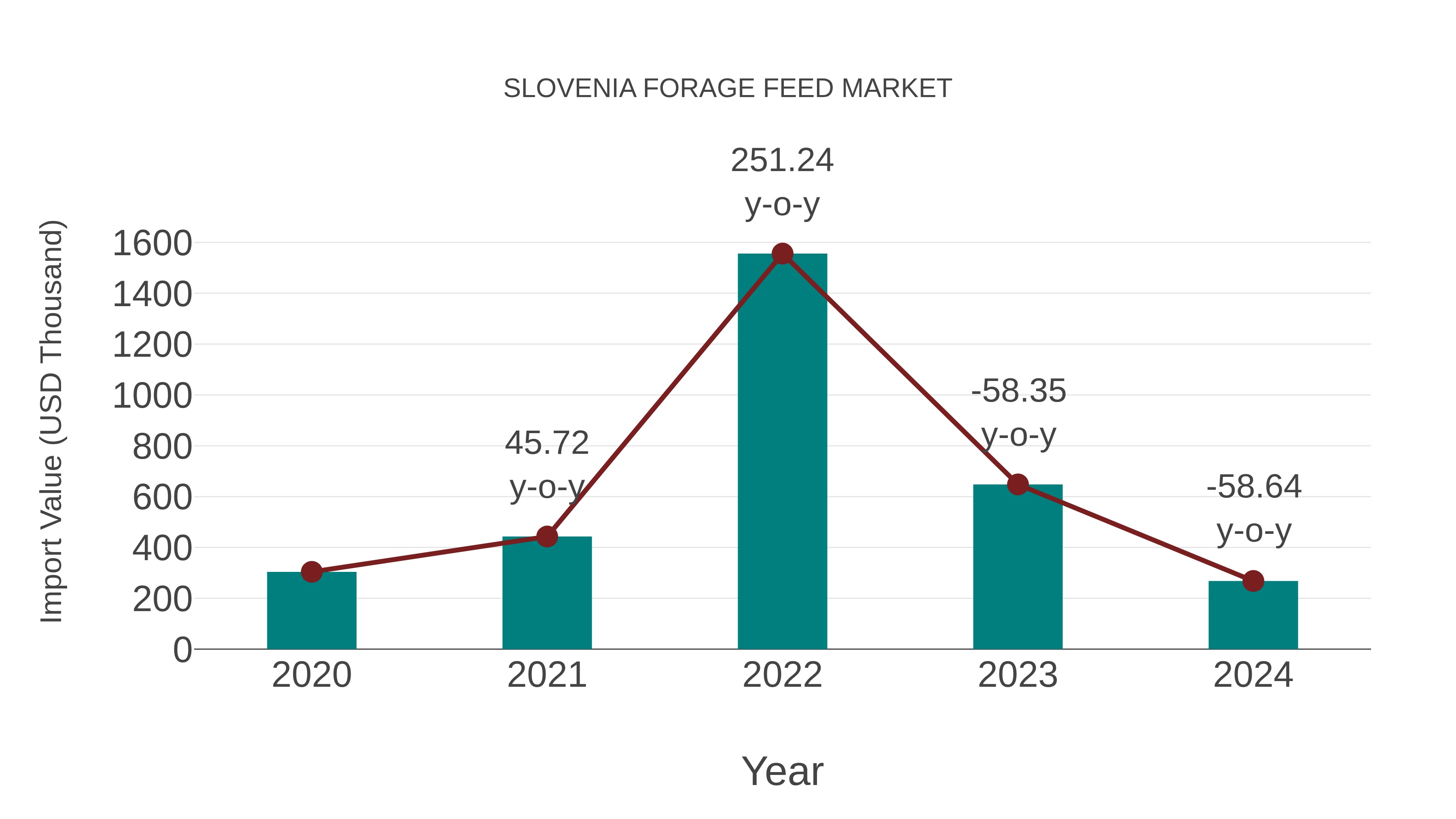  Slovenia Forage Feed Market: Import Trend Analysis