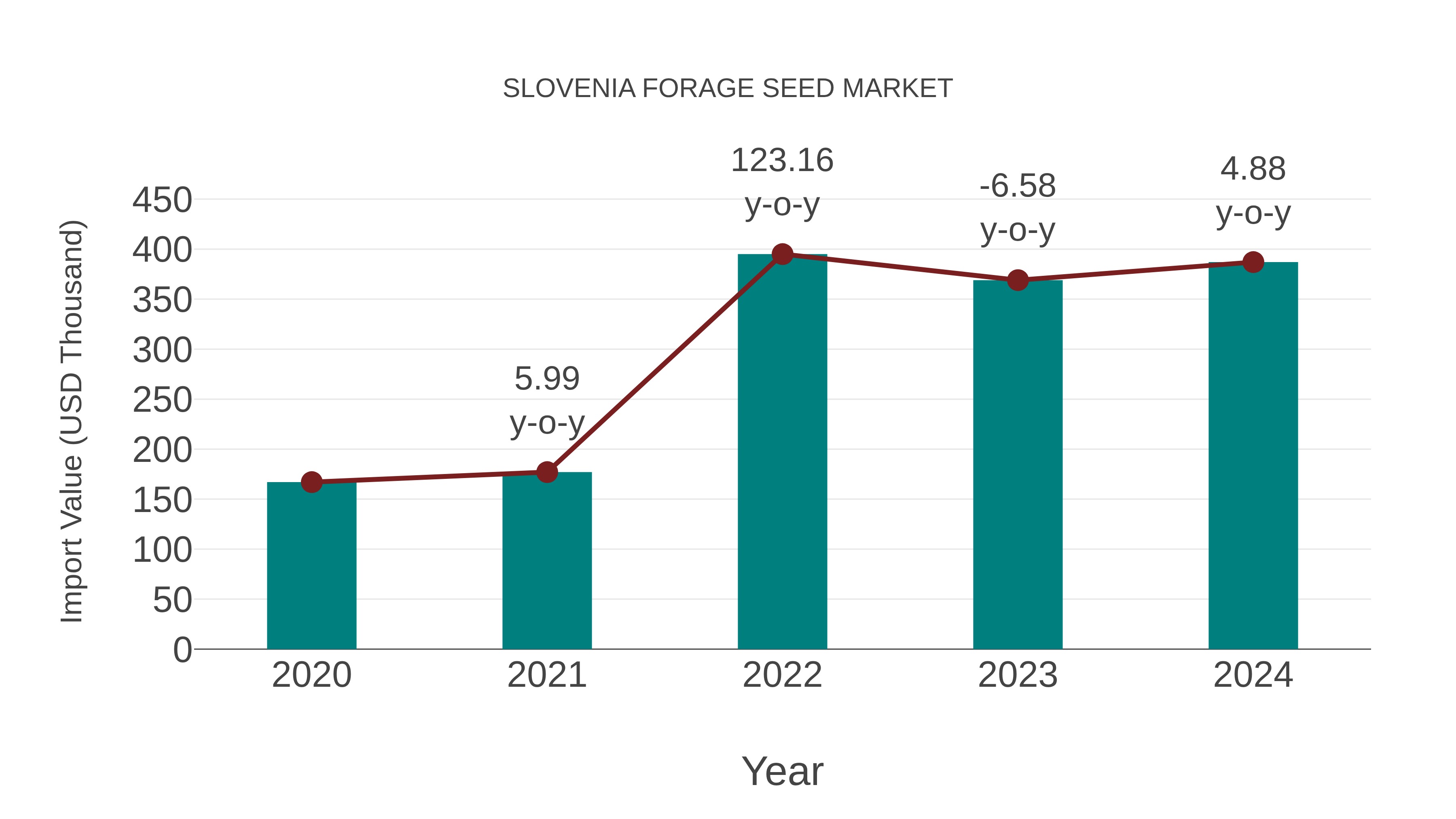 Slovenia Forage Seed Market: Import Trend Analysis