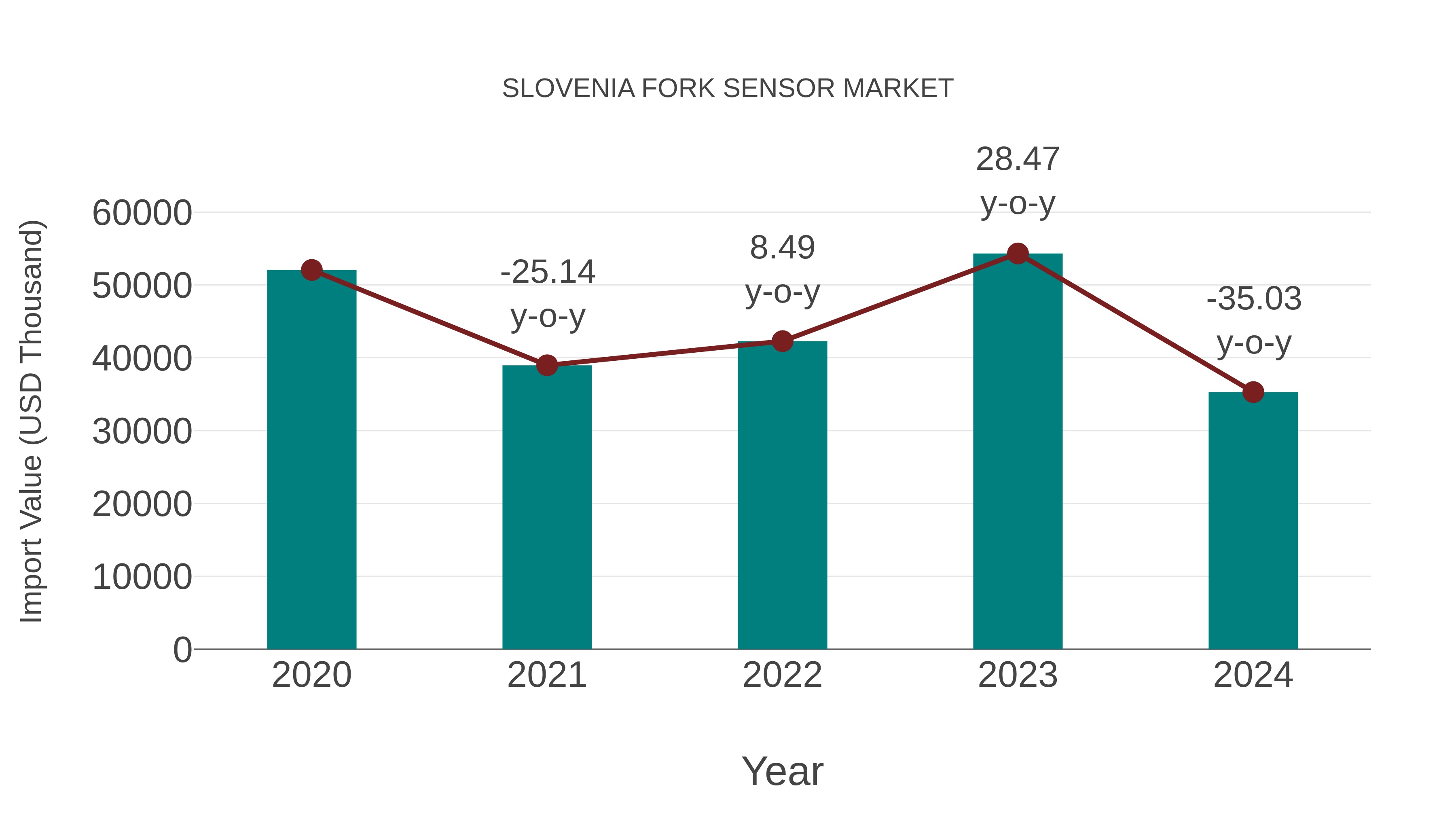  Slovenia Fork Sensor Market: Import Trend Analysis