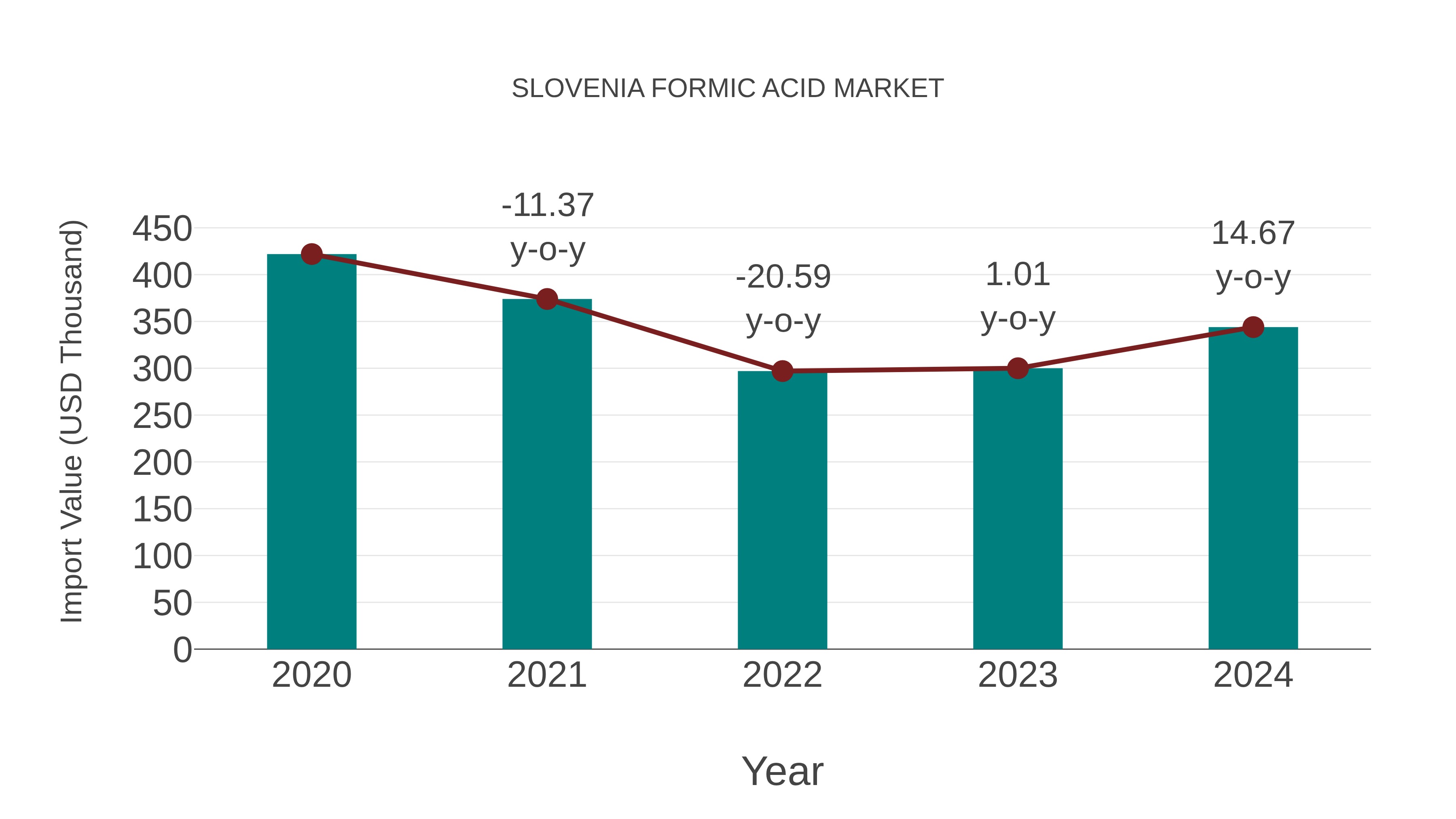 Slovenia Formic Acid Market: Import Trend Analysis