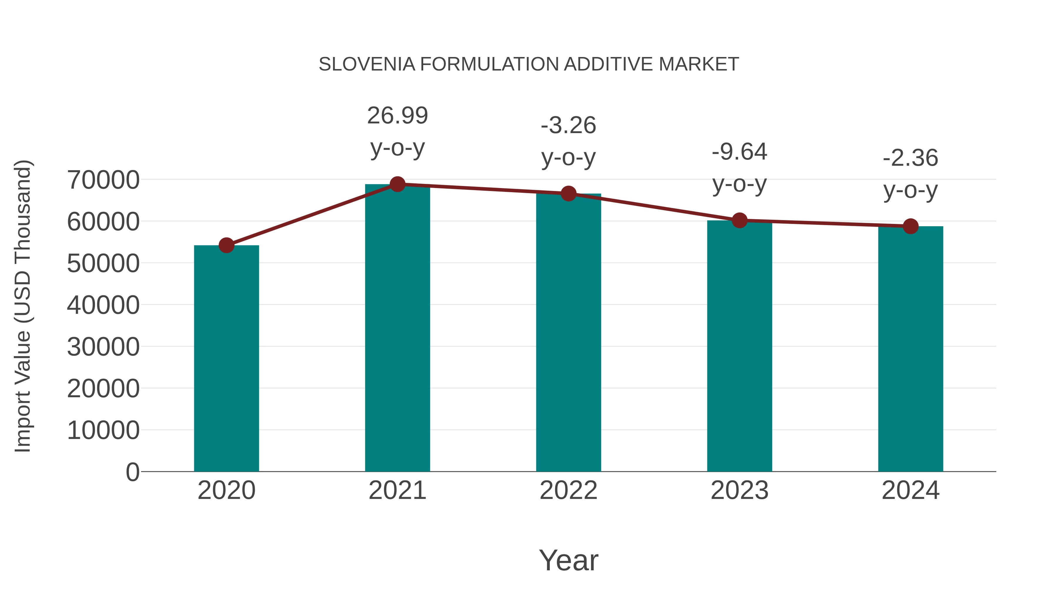  Slovenia Formulation Additive Market: Import Trend Analysis