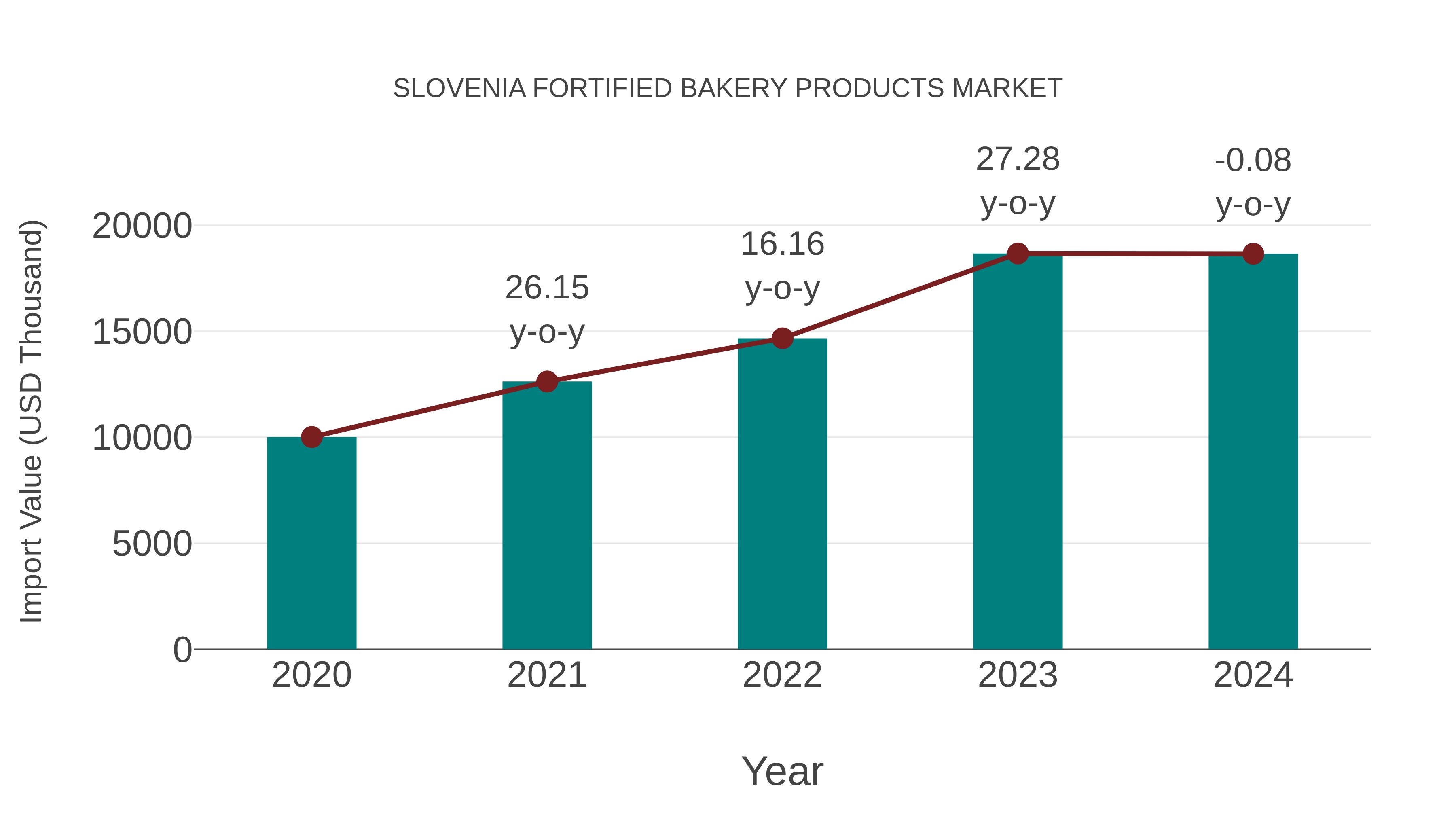 Slovenia Fortified Bakery Products Market: Import Trend Analysis