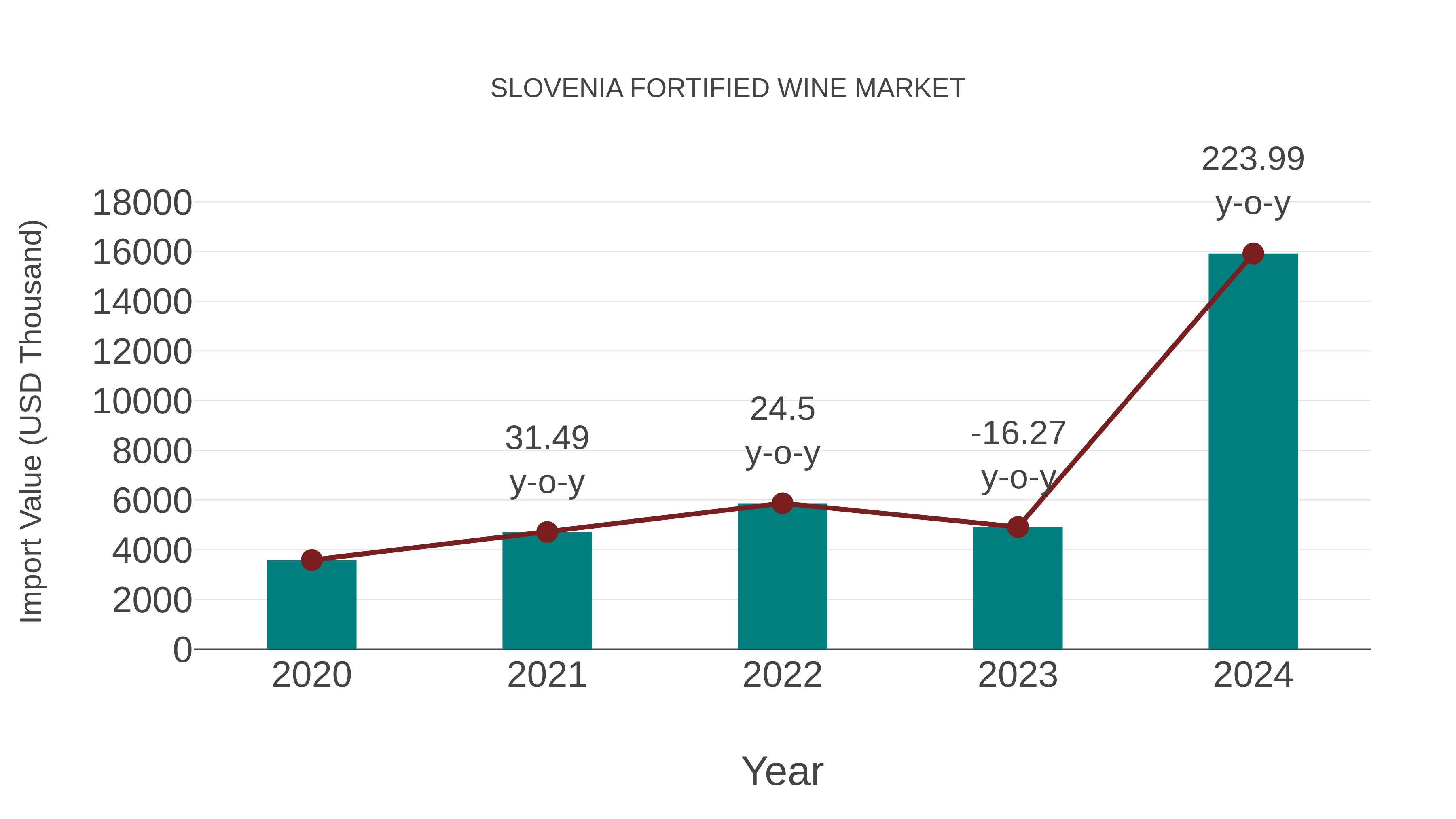 Slovenia Fortified Wine Market: Import Trend Analysis