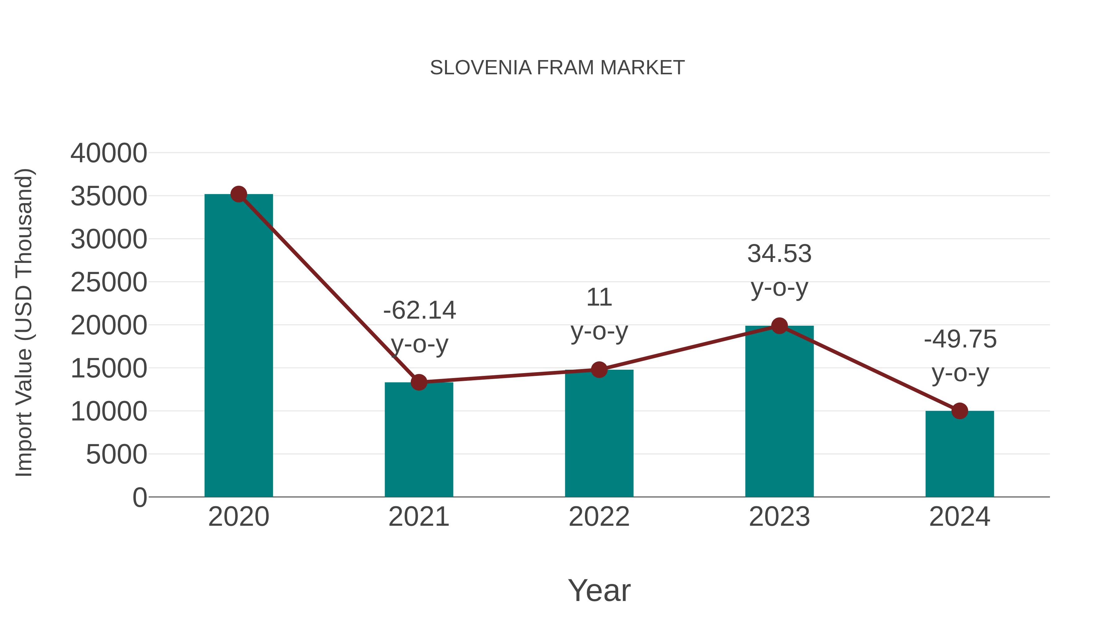  Slovenia Fram Market: Import Trend Analysis