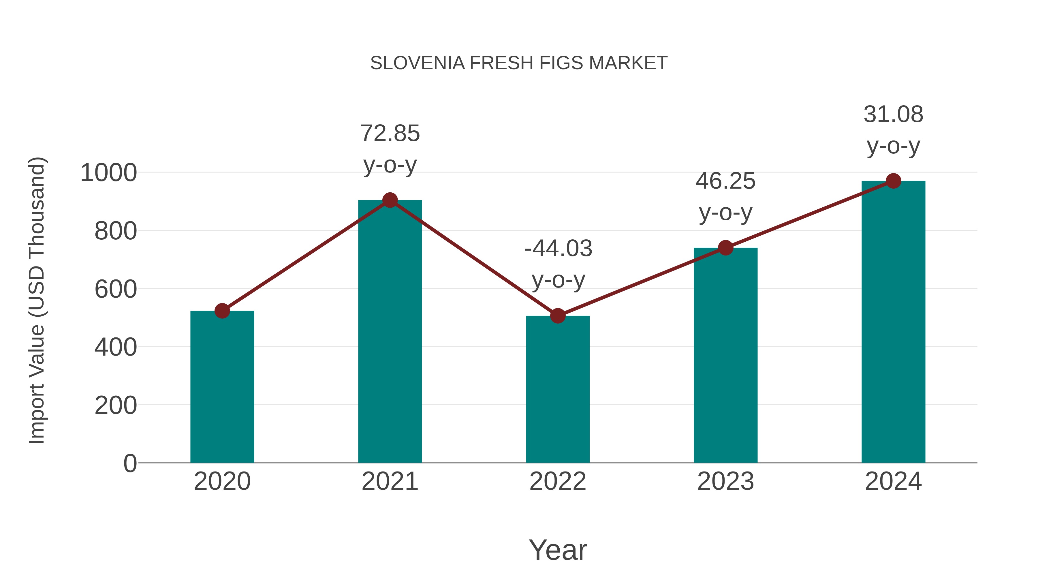  Slovenia Fresh Figs Market: Import Trend Analysis