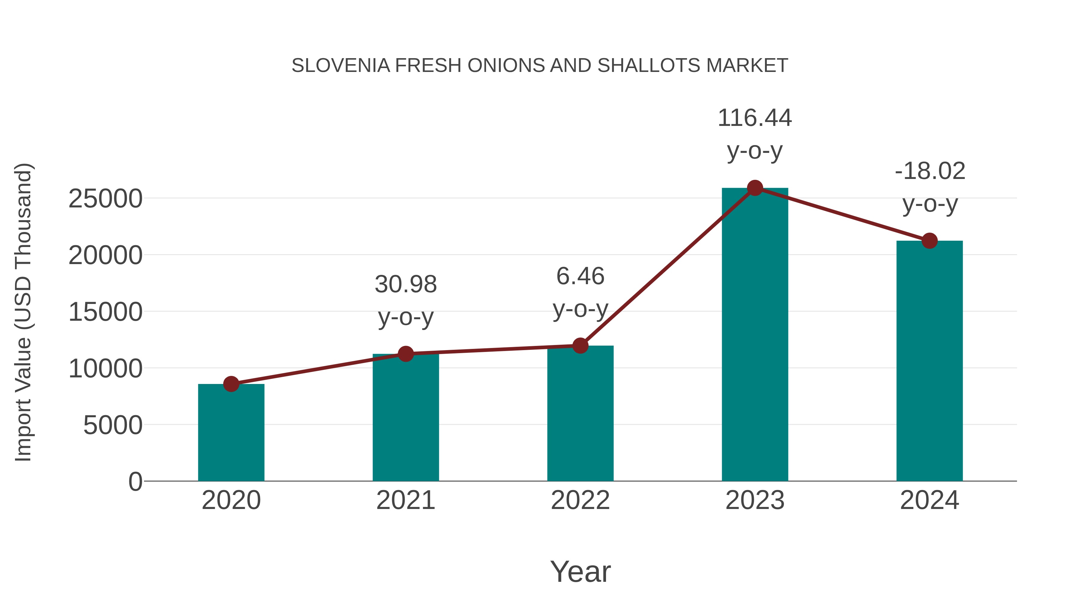 Slovenia Fresh Onions and Shallots Market: Import Trend Analysis