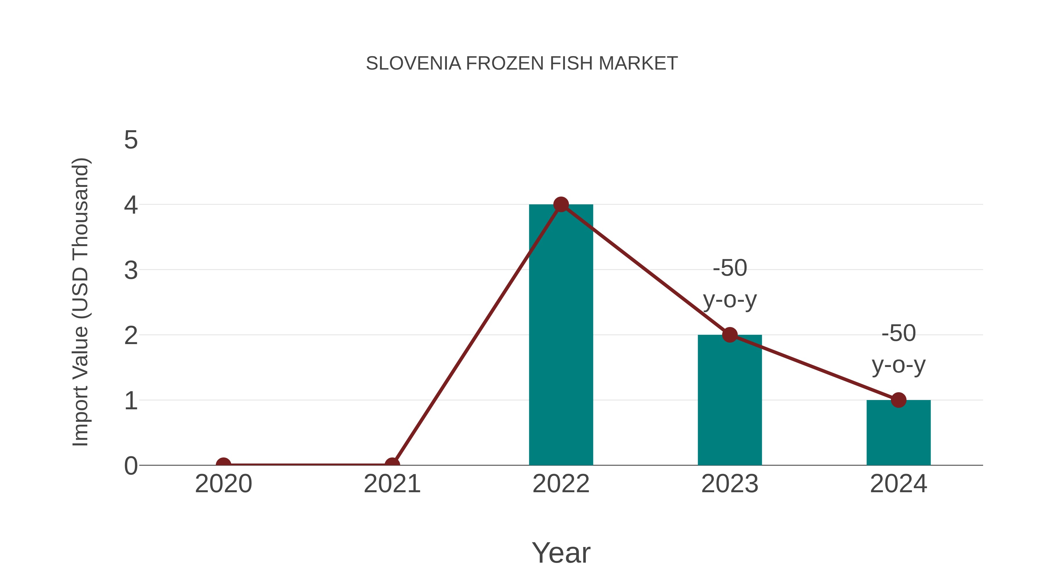  Slovenia Frozen Fish Market: Import Trend Analysis