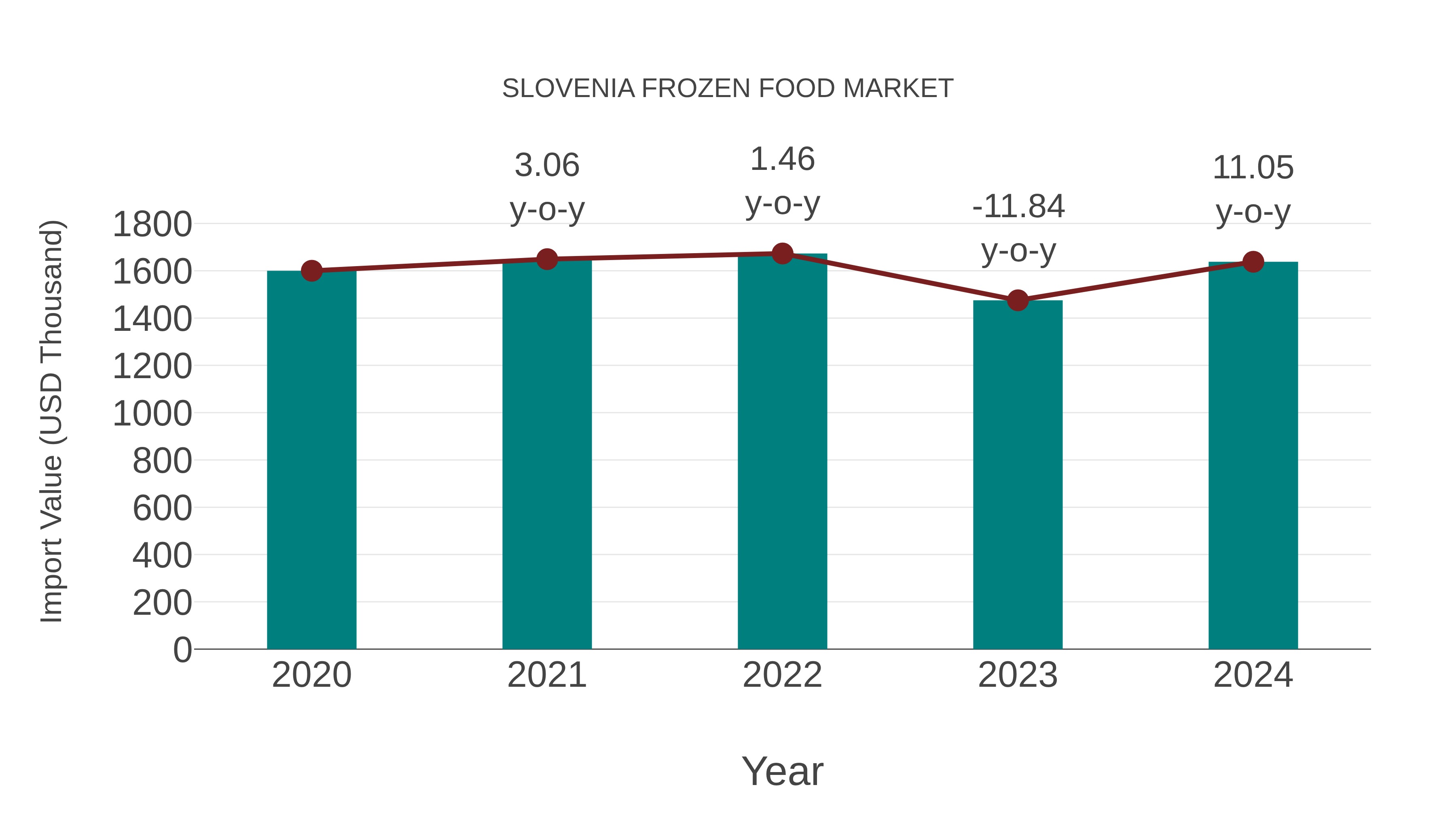 Slovenia Frozen Food Market: Import Trend Analysis