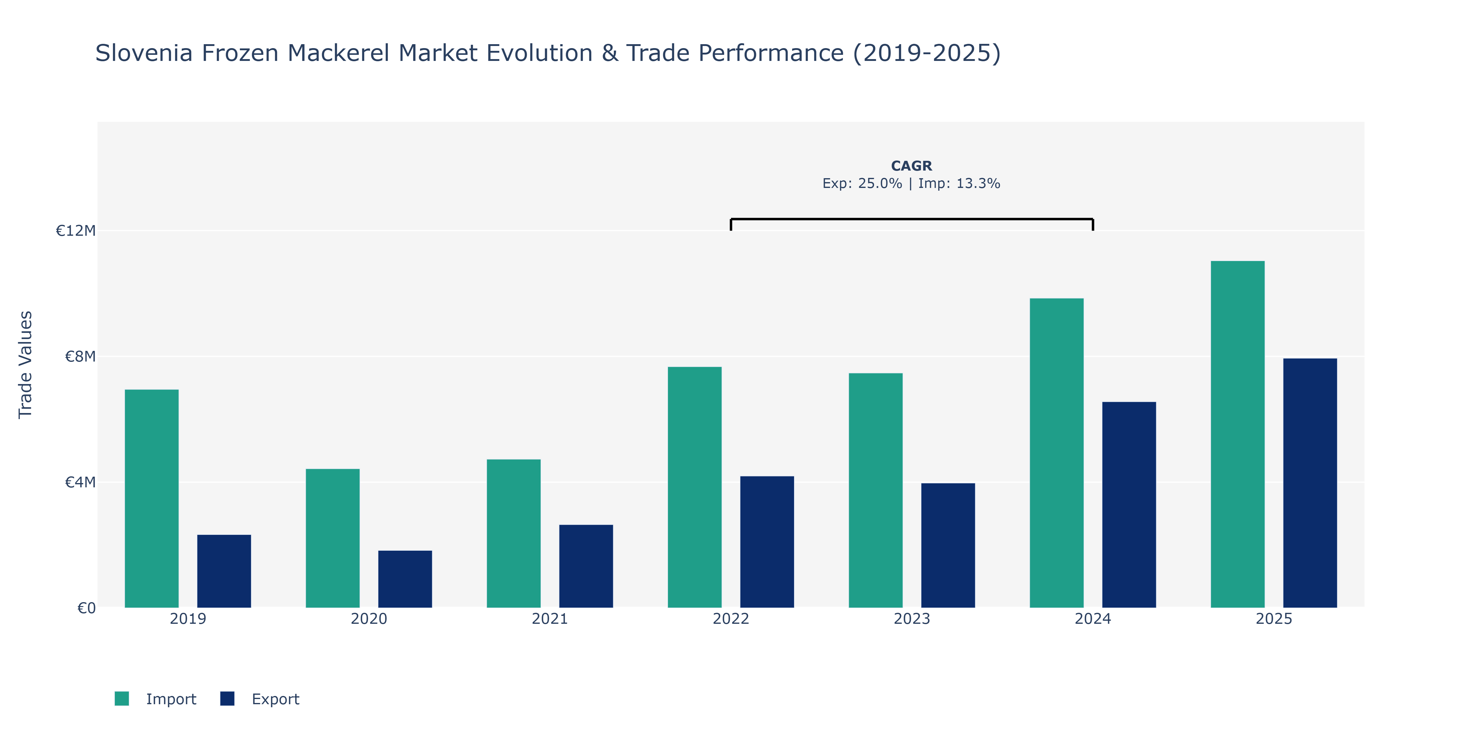 Slovenia Frozen Mackerel Market: Production & Trade Performance (2019-2025)