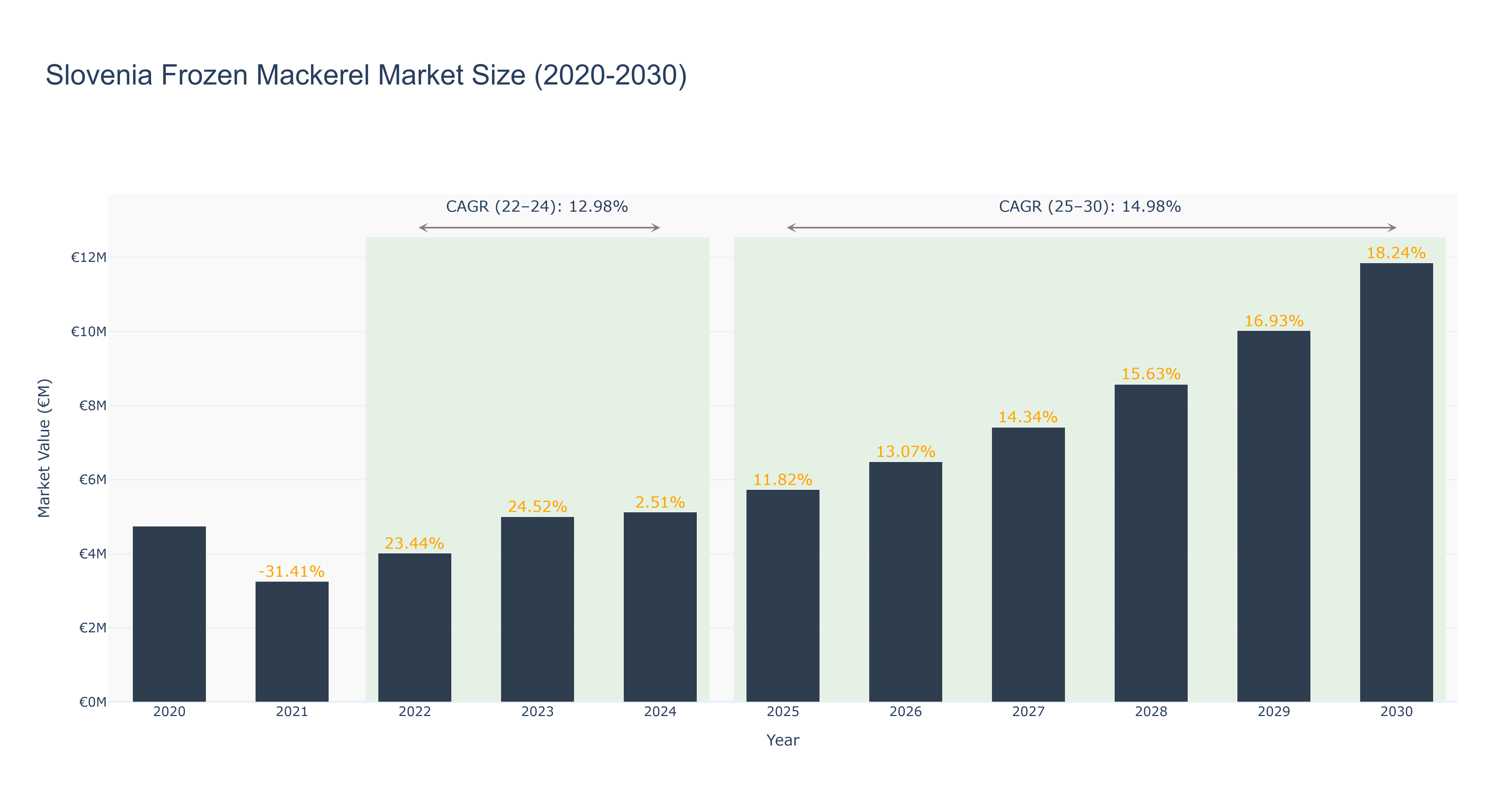 Slovenia Frozen Mackerel Market Size (2020-2030)