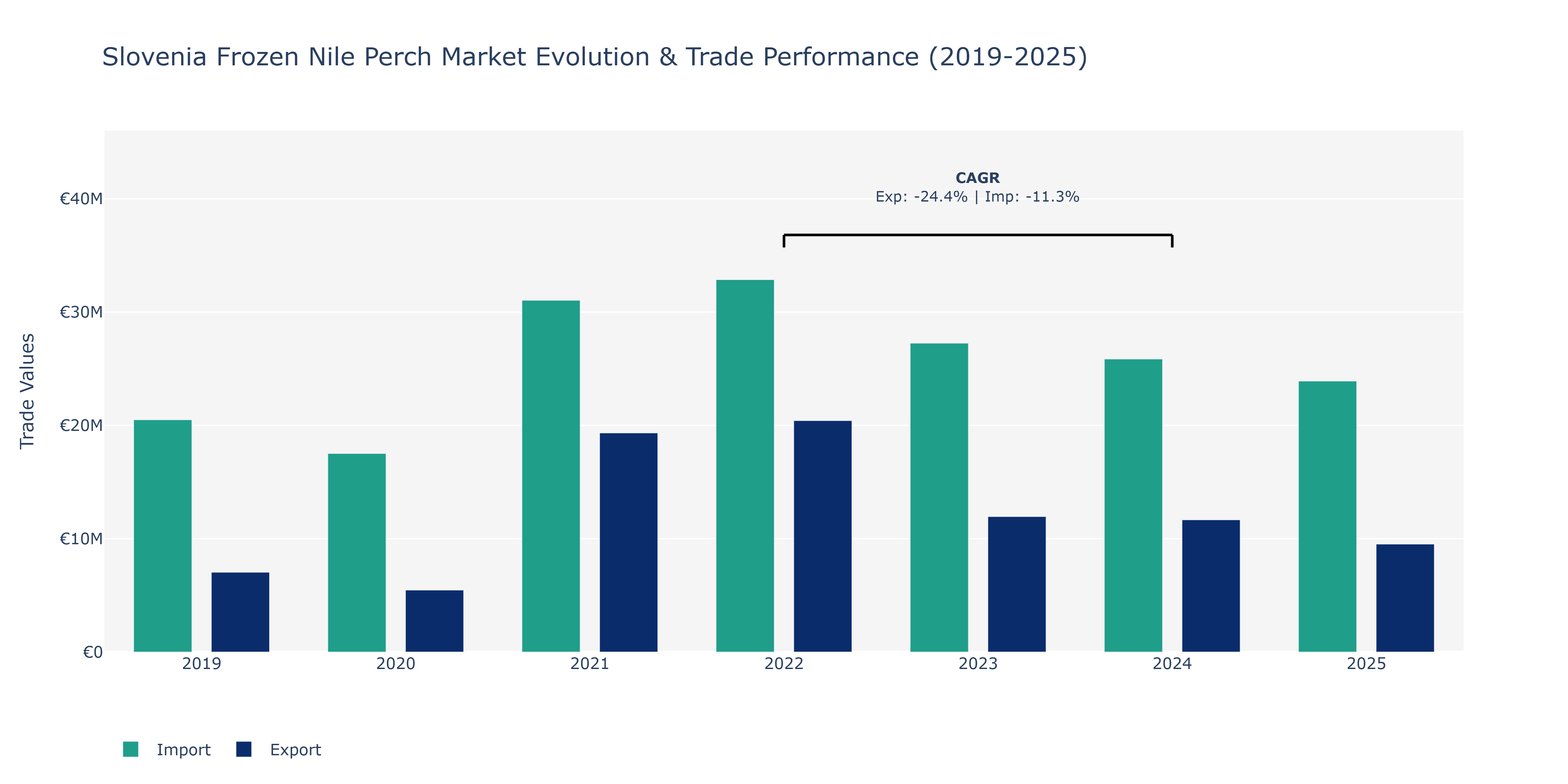 Slovenia Frozen Nile Perch Market: Production & Trade Performance (2019-2025)