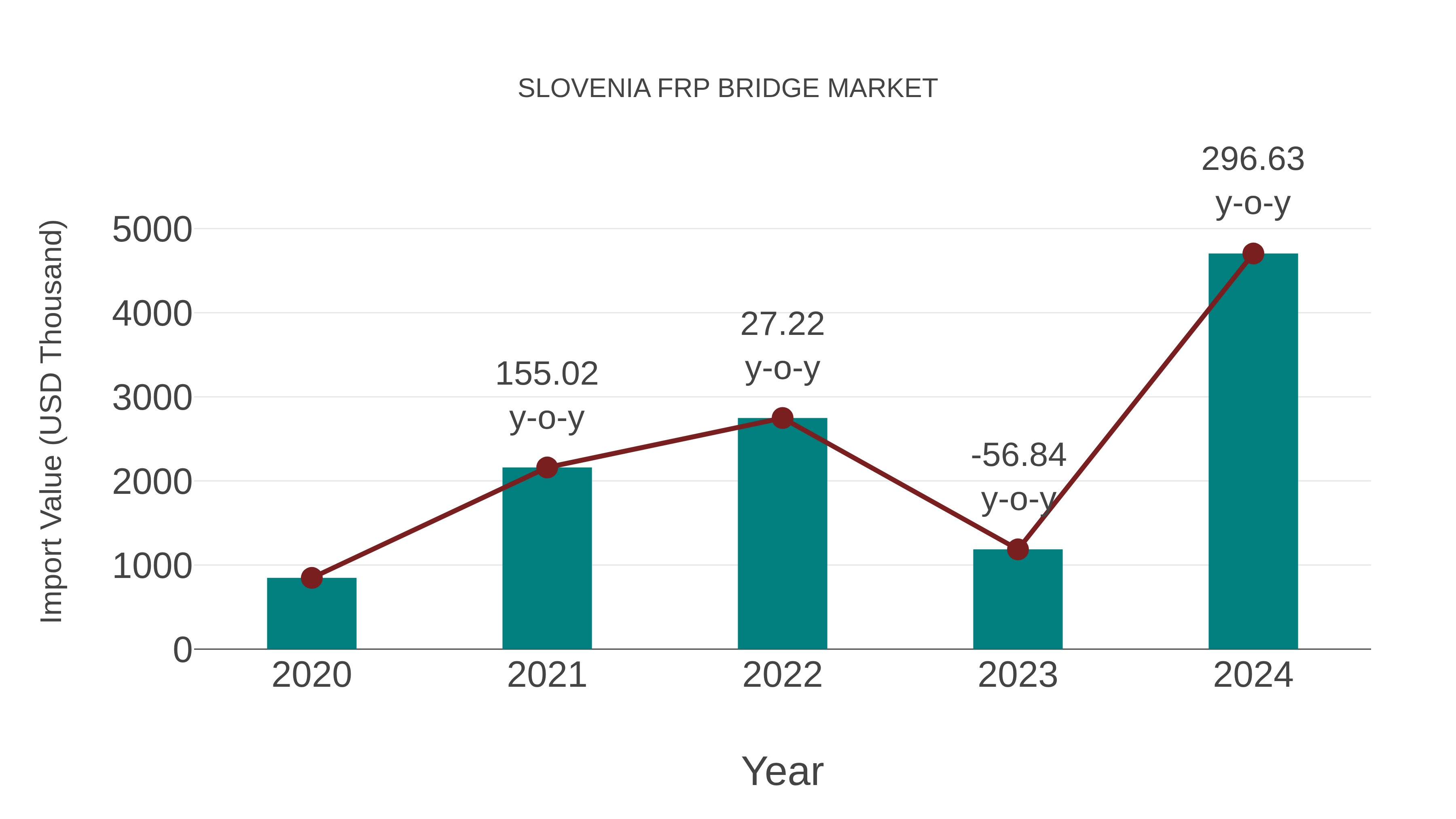  Slovenia Frp Bridge Market: Import Trend Analysis