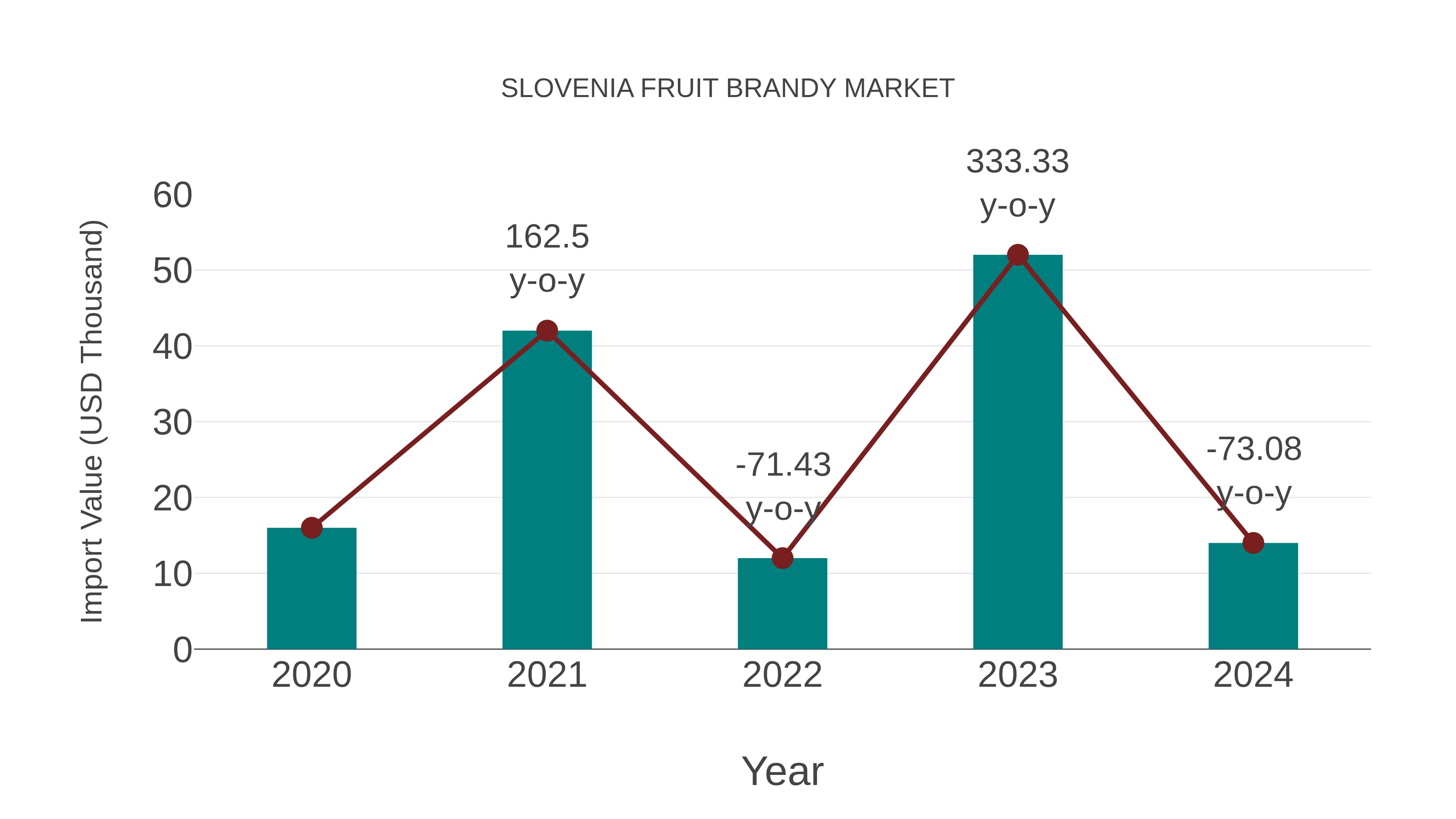  Slovenia Fruit Brandy Market: Import Trend Analysis
