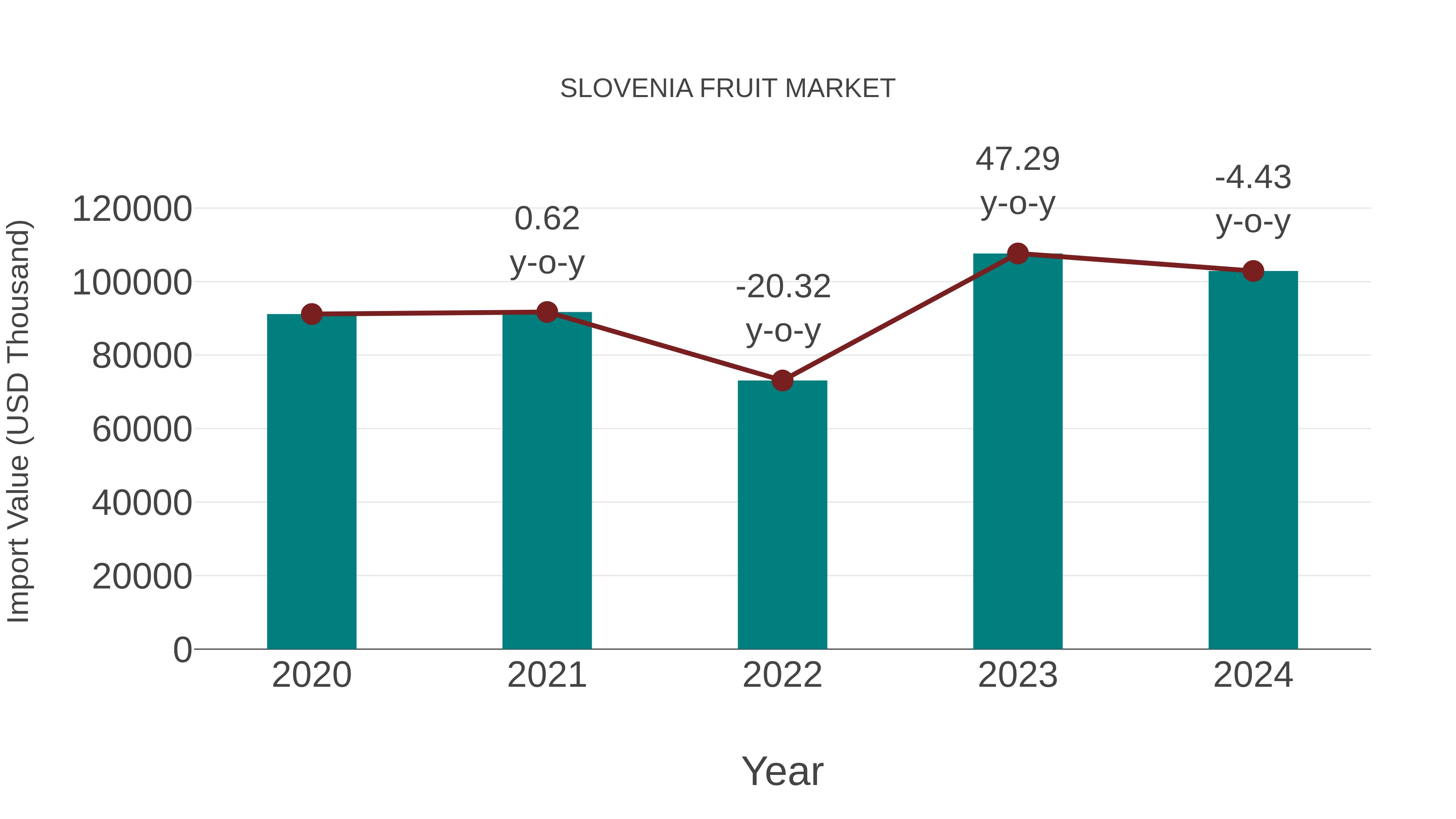 Slovenia Fruit Market: Import Trend Analysis
