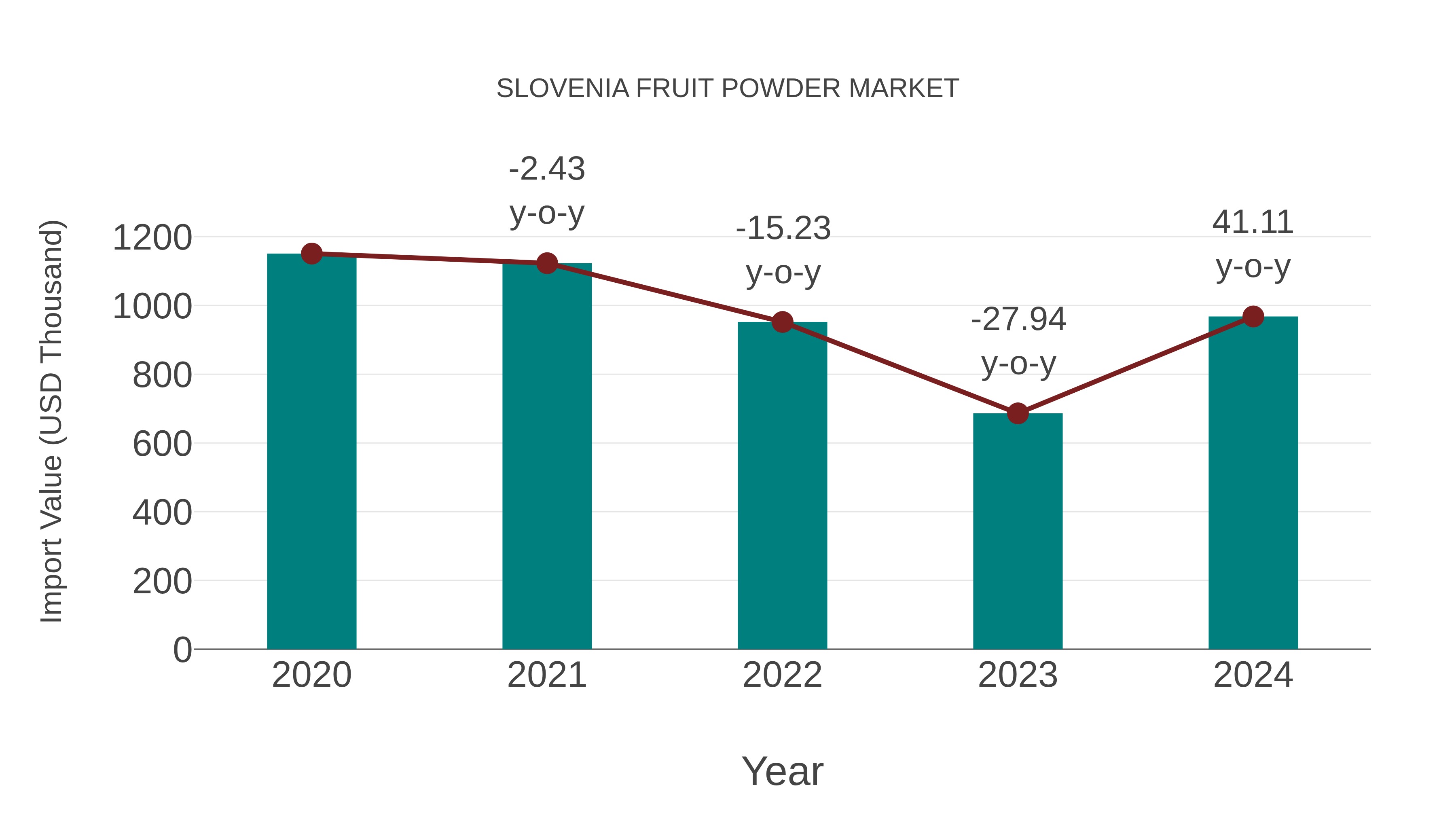  Slovenia Fruit Powder Market: Import Trend Analysis