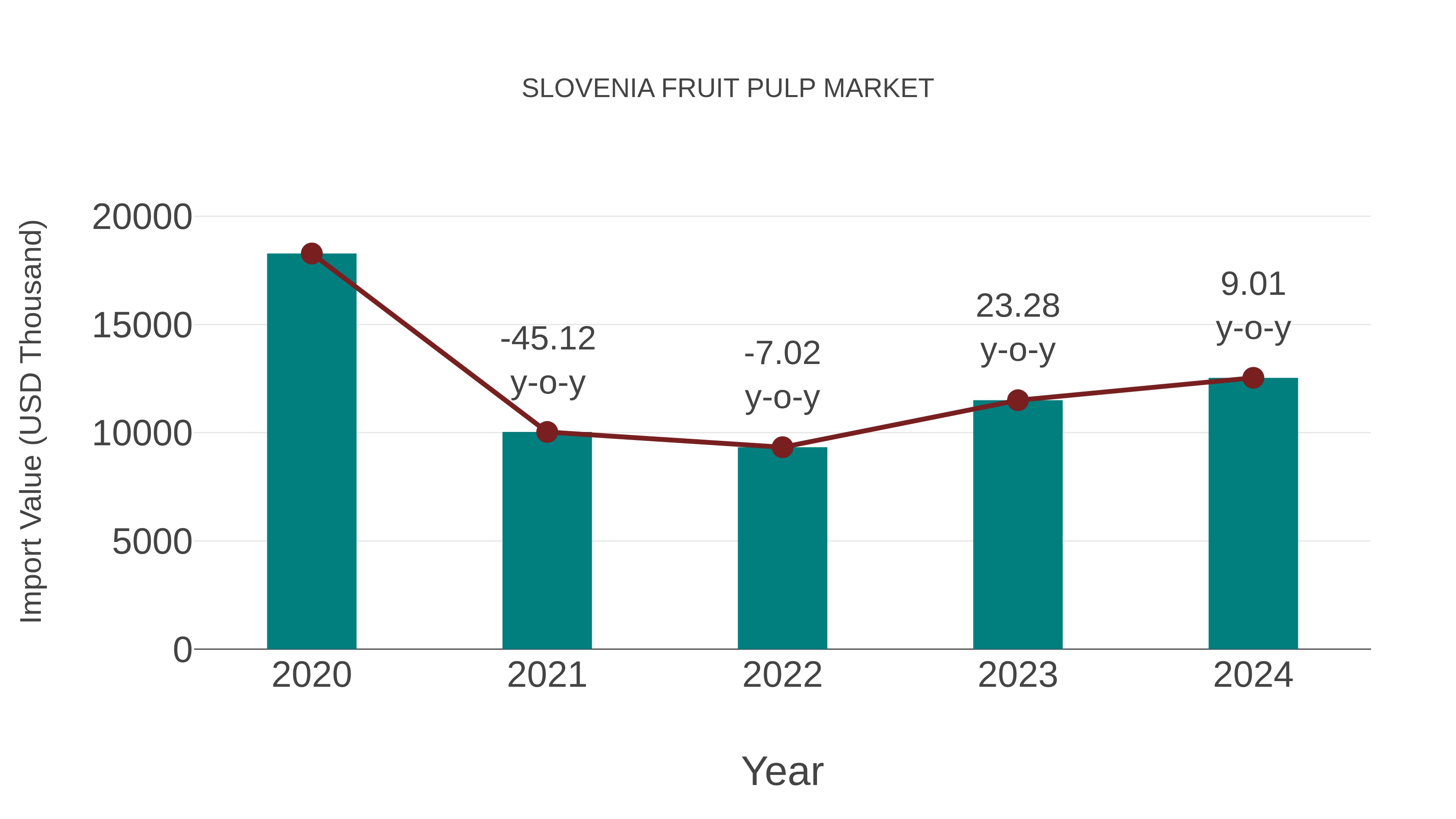  Slovenia Fruit Pulp Market: Import Trend Analysis