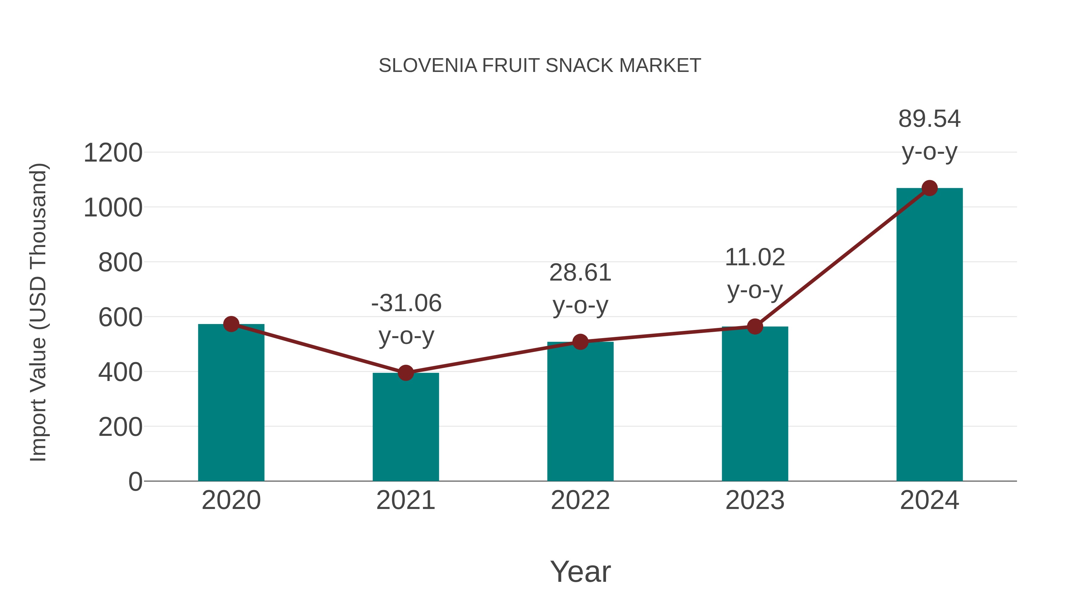  Slovenia Fruit Snack Market: Import Trend Analysis