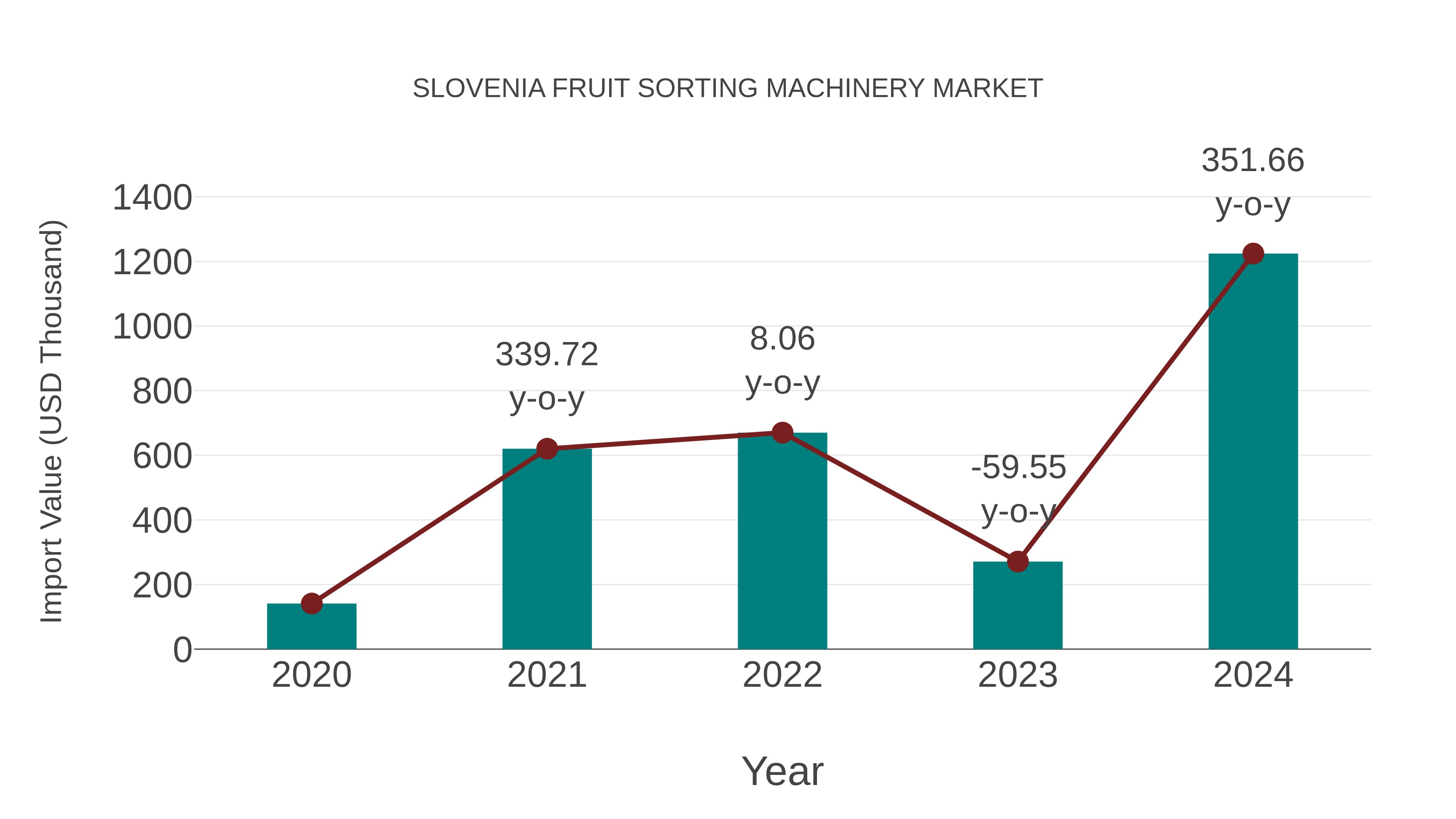  Slovenia Fruit Sorting Machinery Market: Import Trend Analysis